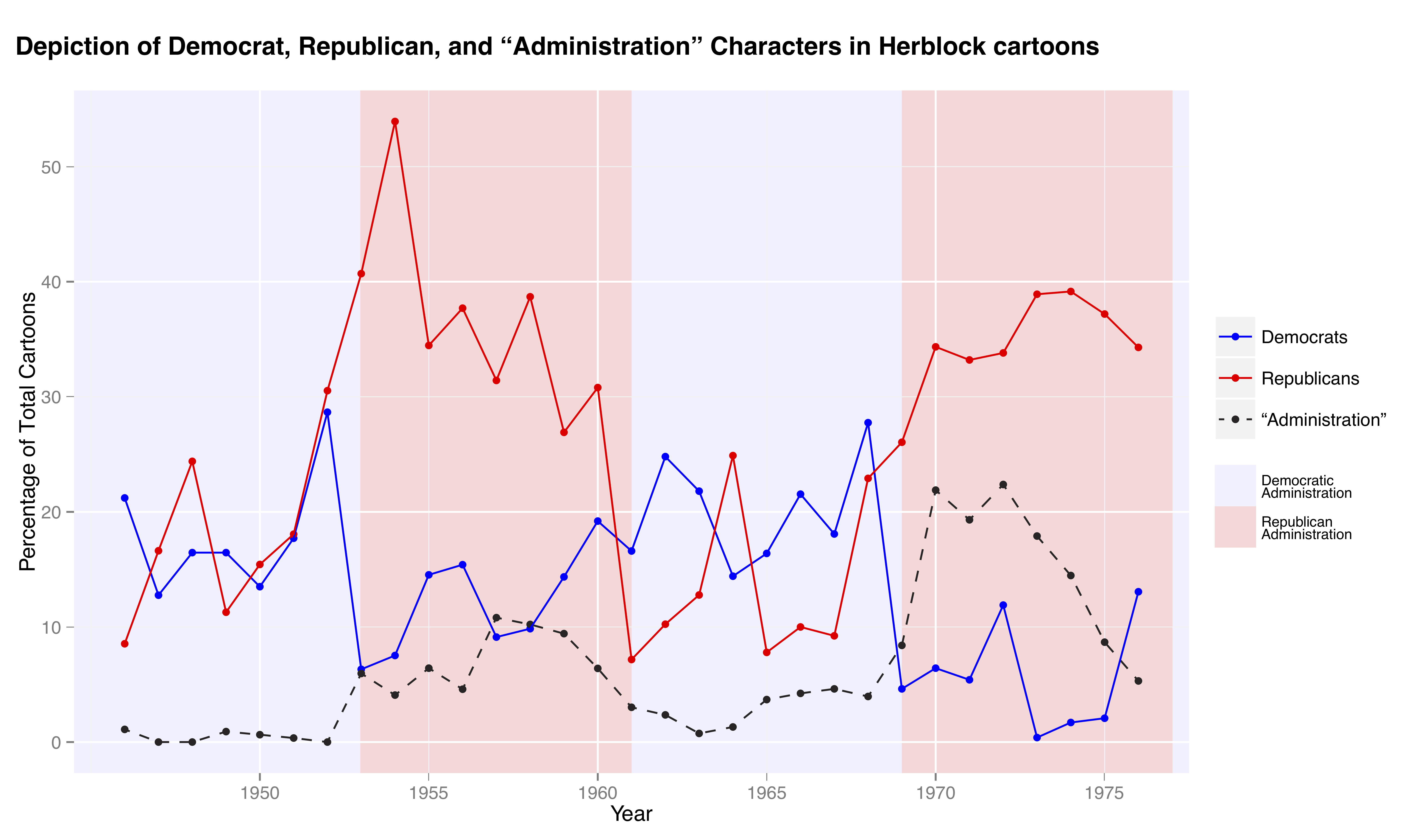 Line graph showing the how the percentage of cartoons that depict the democrat, republican and administration characters changed over time."