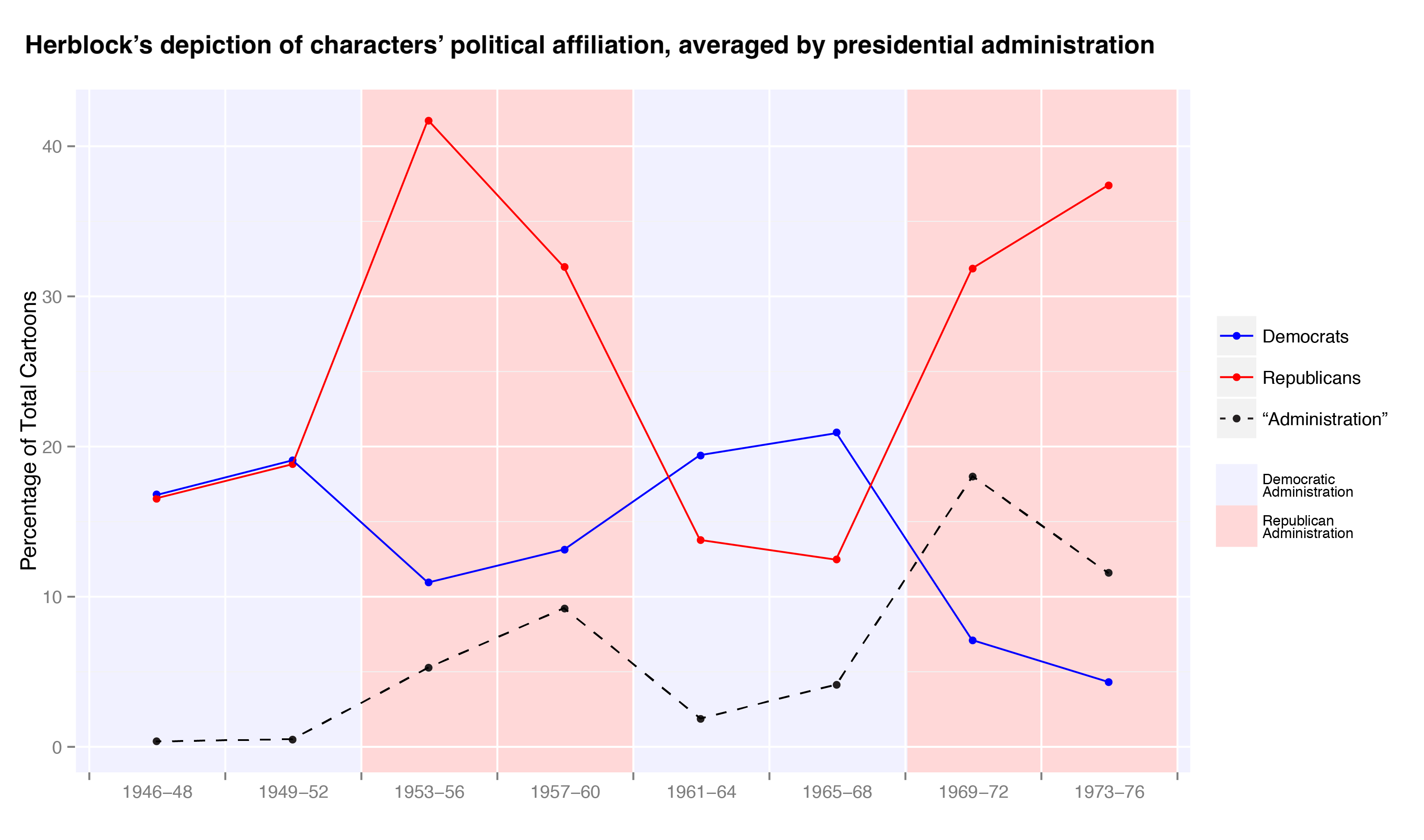 Line graph showing how the percentage of Herblock cartoons depicting Democrats,Republicans, and the generic character “Administration”changed during different presidential administrations from nineteen forty-six to nineteen seventy-six."