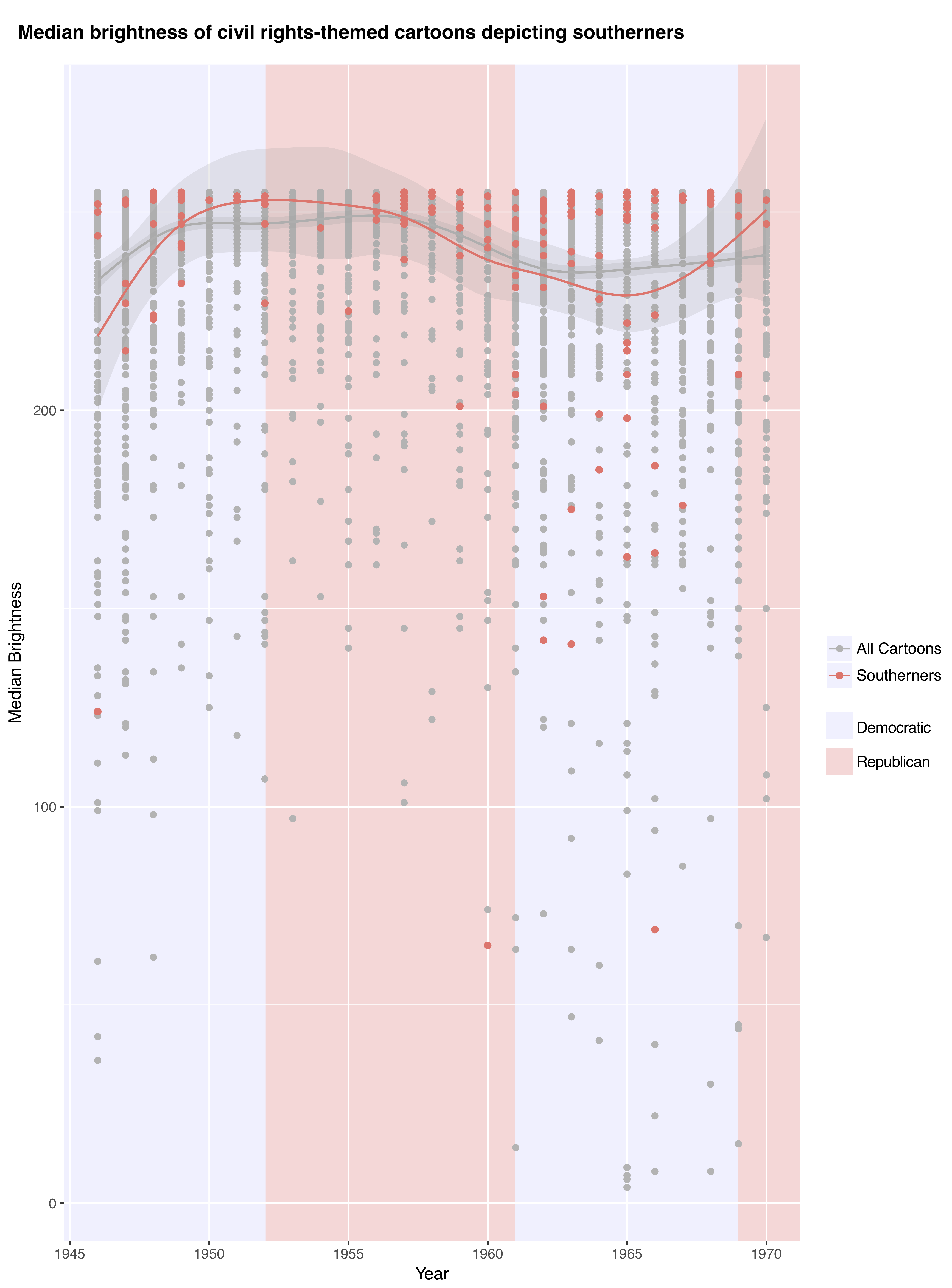 Scatter graph showing the median brightness of civil rights cartoons depicting southerners from nineteen fourty-six to nineteen-seventy.