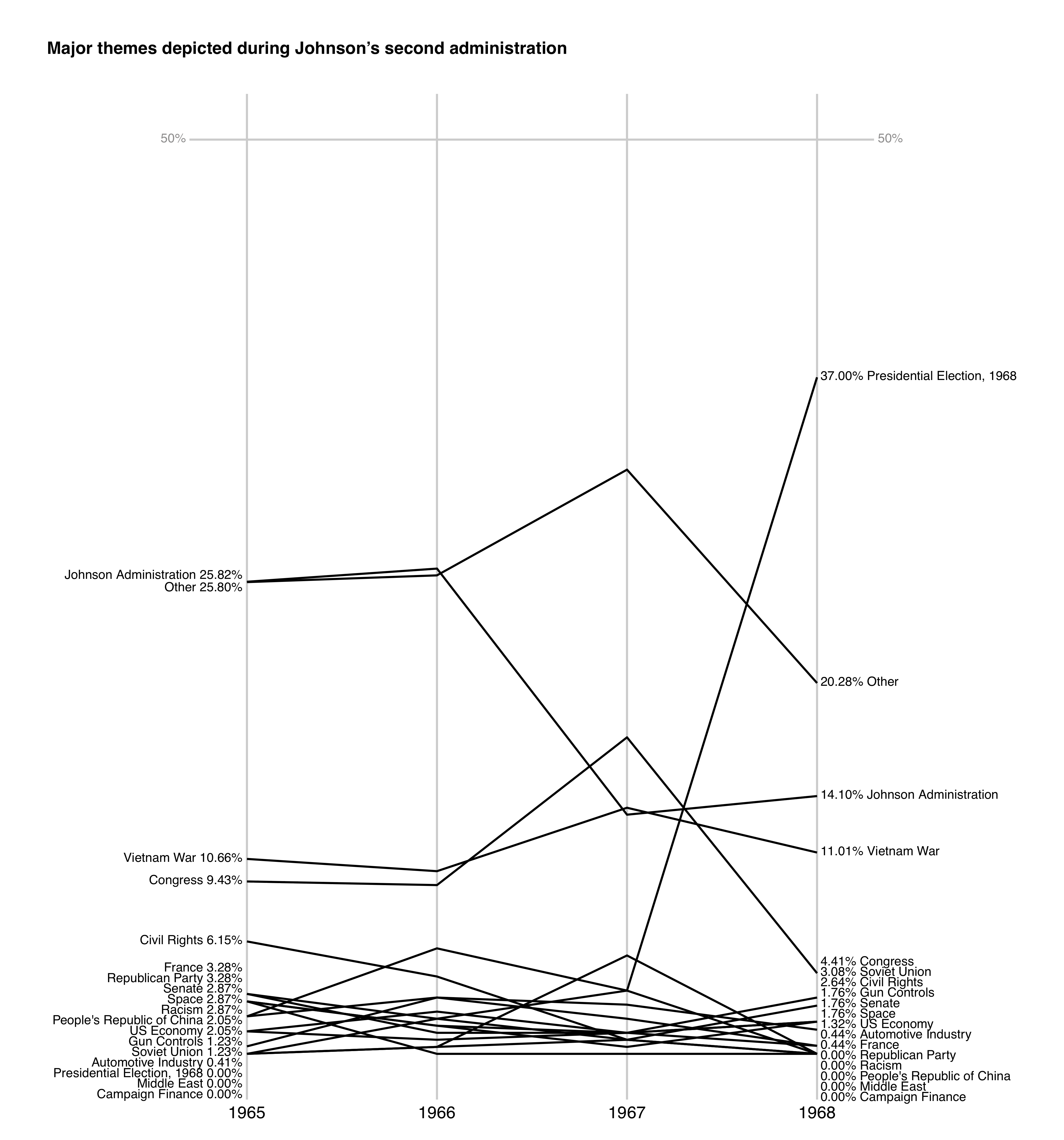 Slopegraph showing how the major subjects depicted in Herblock cartoons changed during Johnson's second adminstration, from nineteen sixty-five to nineteen sixty-eight. The topics are plotted by the percetage of cartoons from each topic in each year.