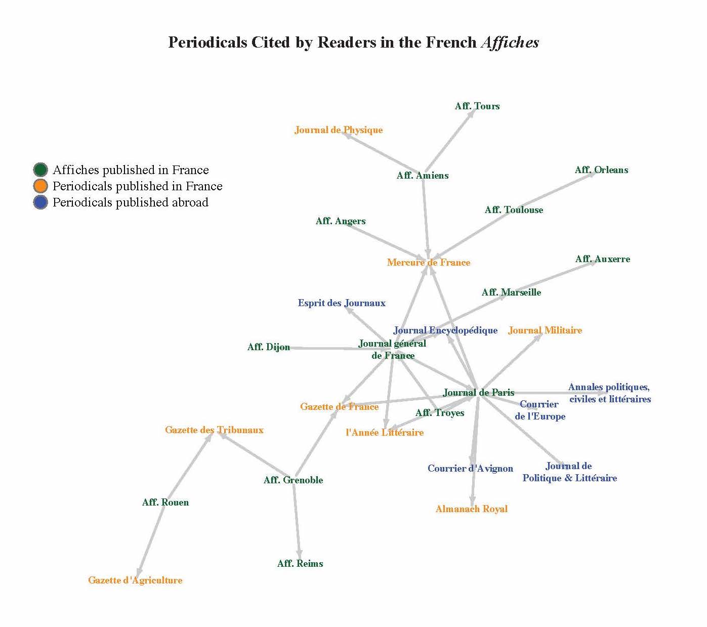 Network graph showing connections between affiches published in France, periodicals published in France, and periodicals published abroad.
