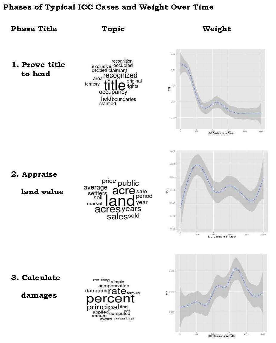 A series of word clouds and graphs showing the top words and topic strength within ICC decisions.