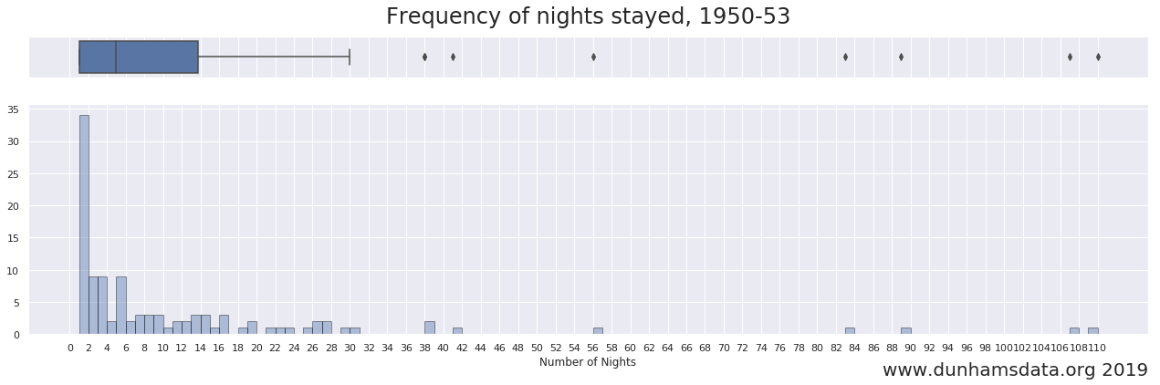 Box plot and bar graph showing the distribution of Dunham’s stay lengths during the years nineteen fifty to nineteen fifty-three.