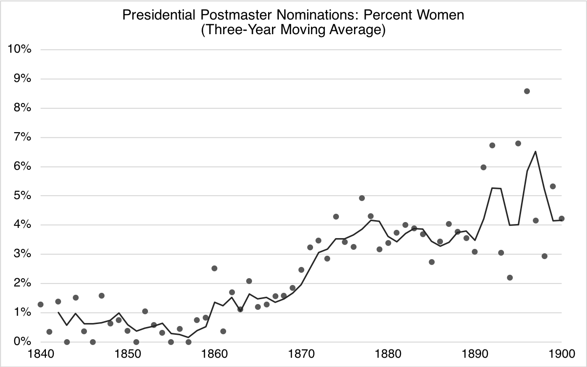 Line graph of percentage of women among U.S. Presidential postmaster nominations.