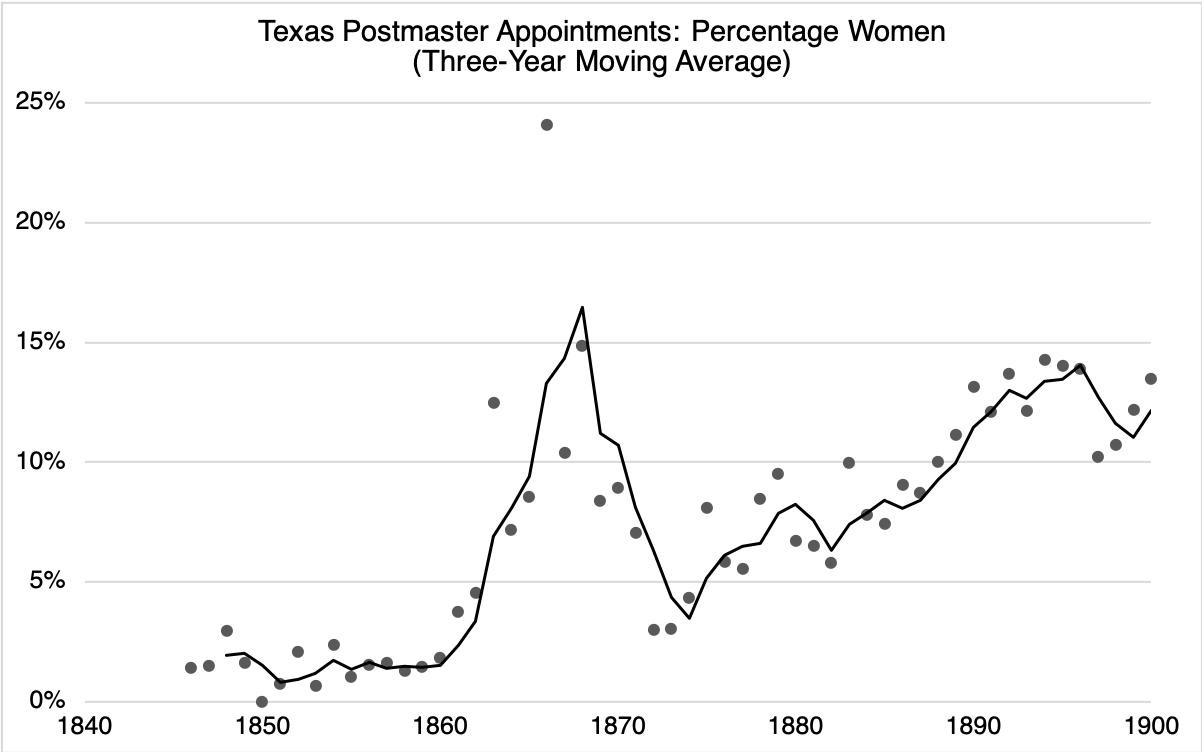 Line graph of percentage of women among postmaster appointments in Texas in the nineteenth-century.