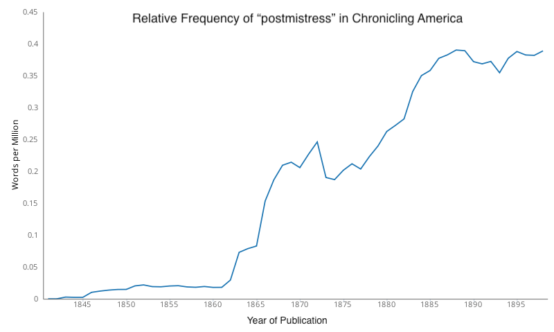 Line graph of the term “postmistress” in the *Chronicling America* Database of Historical Newspapers, using two million texts and twenty-two billion words.