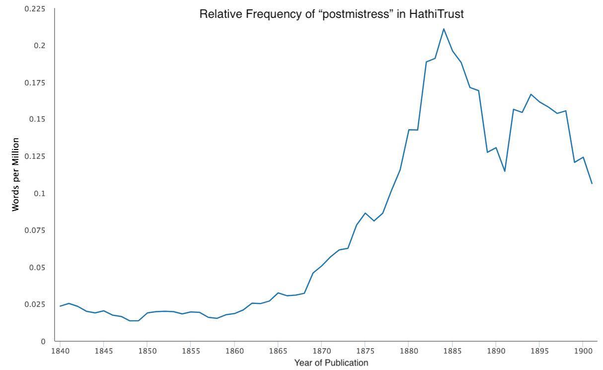 Line graph of the term “postmistress” in the HathiTrust Digital Library, using six hundred and twenty-five thousand texts and one hundred and seventeen billion words.