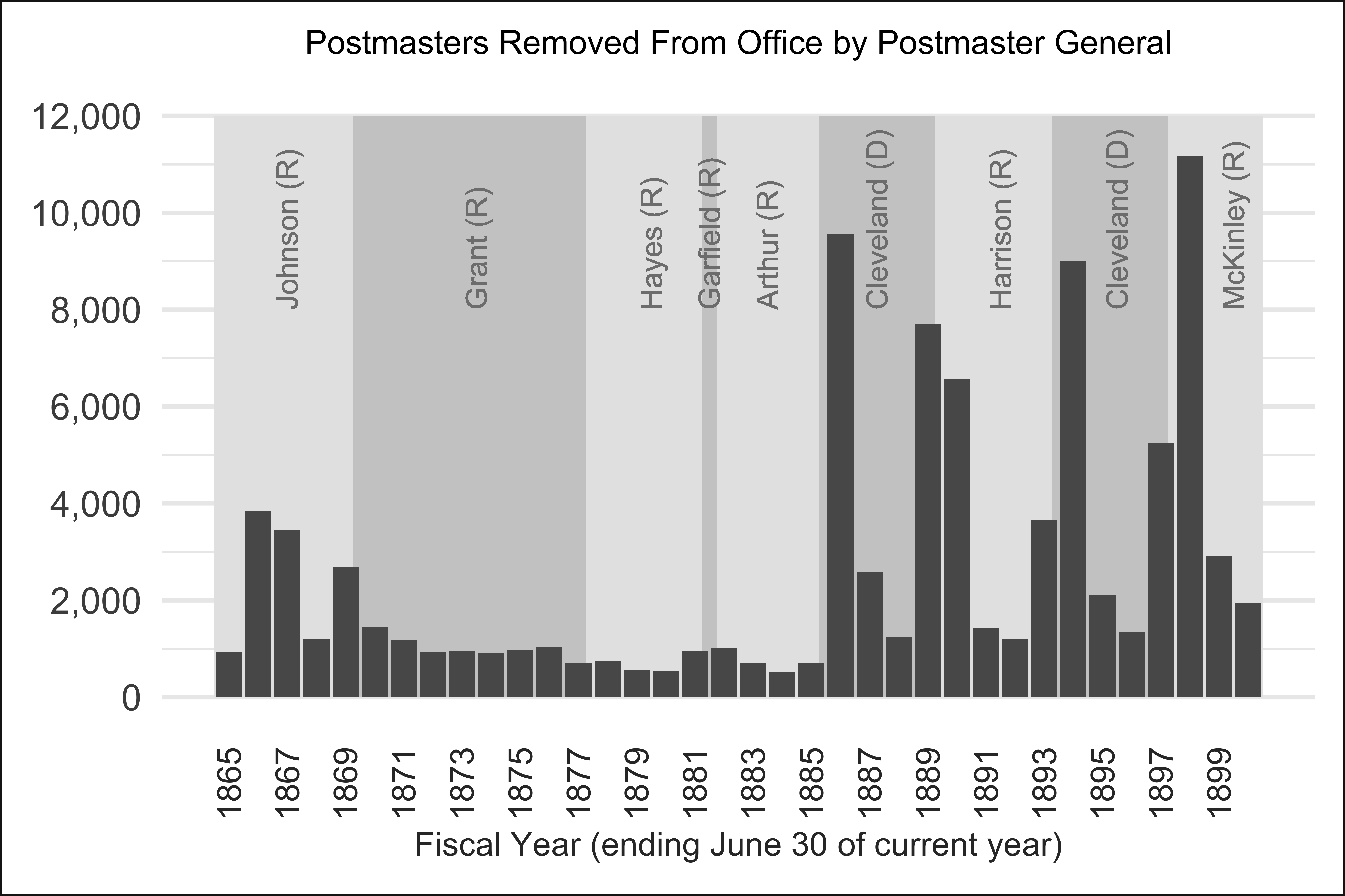Bar chart showing the number of postmasters removed during each presidential administration from eighteen sixty-five to nineteen hundred.