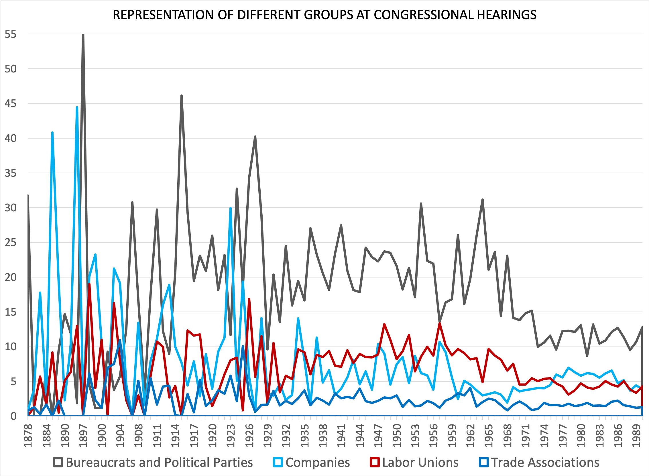 Line graph showing the representation of different groups at congressional hearings from eighteen seventy-eight to nineteen ninety.