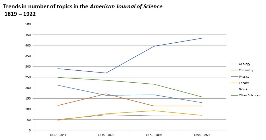 Line graph charting the change over time in the number of topics in six categories: Geology, Chemistry, Physics, Theory, News, and Other Sciences.