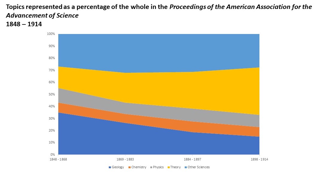 Graph showing the percentage of topics in the *Proceedings of the American Association for the Advancement of Science* between eighteen forty-eight and nineteen fourteen. Theory is especially prevalent.