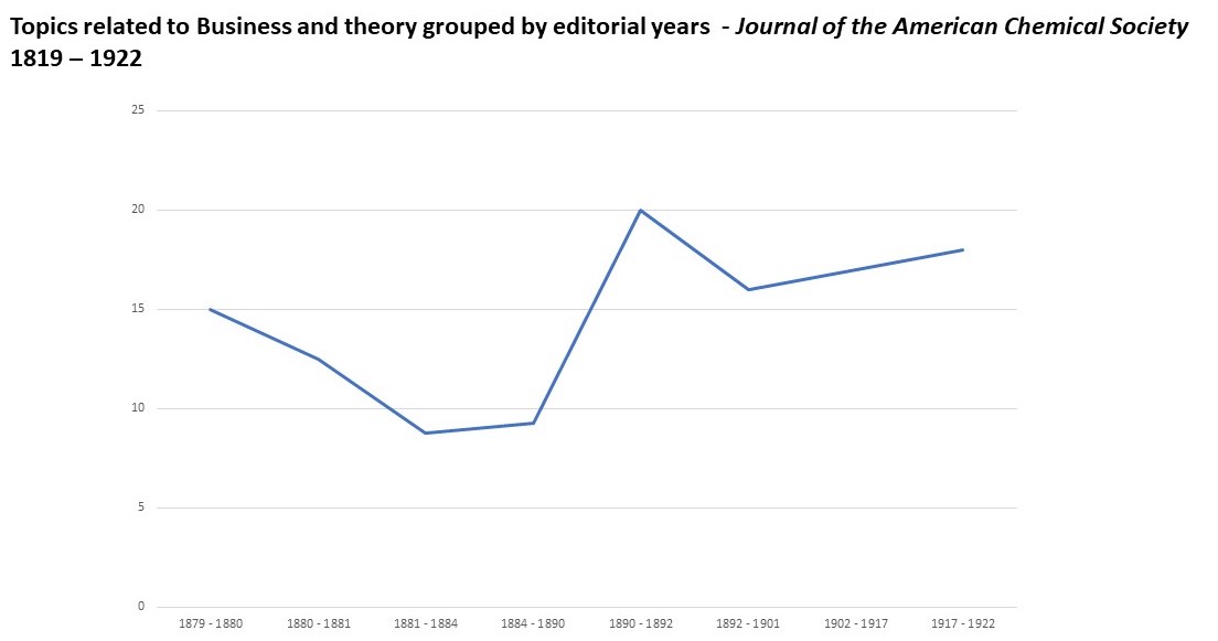 Line graph showing the percentage of topics on business and theory over time in *Journal of the American Chemical Society* between eighteen nineteen and nineteen twenty-two.