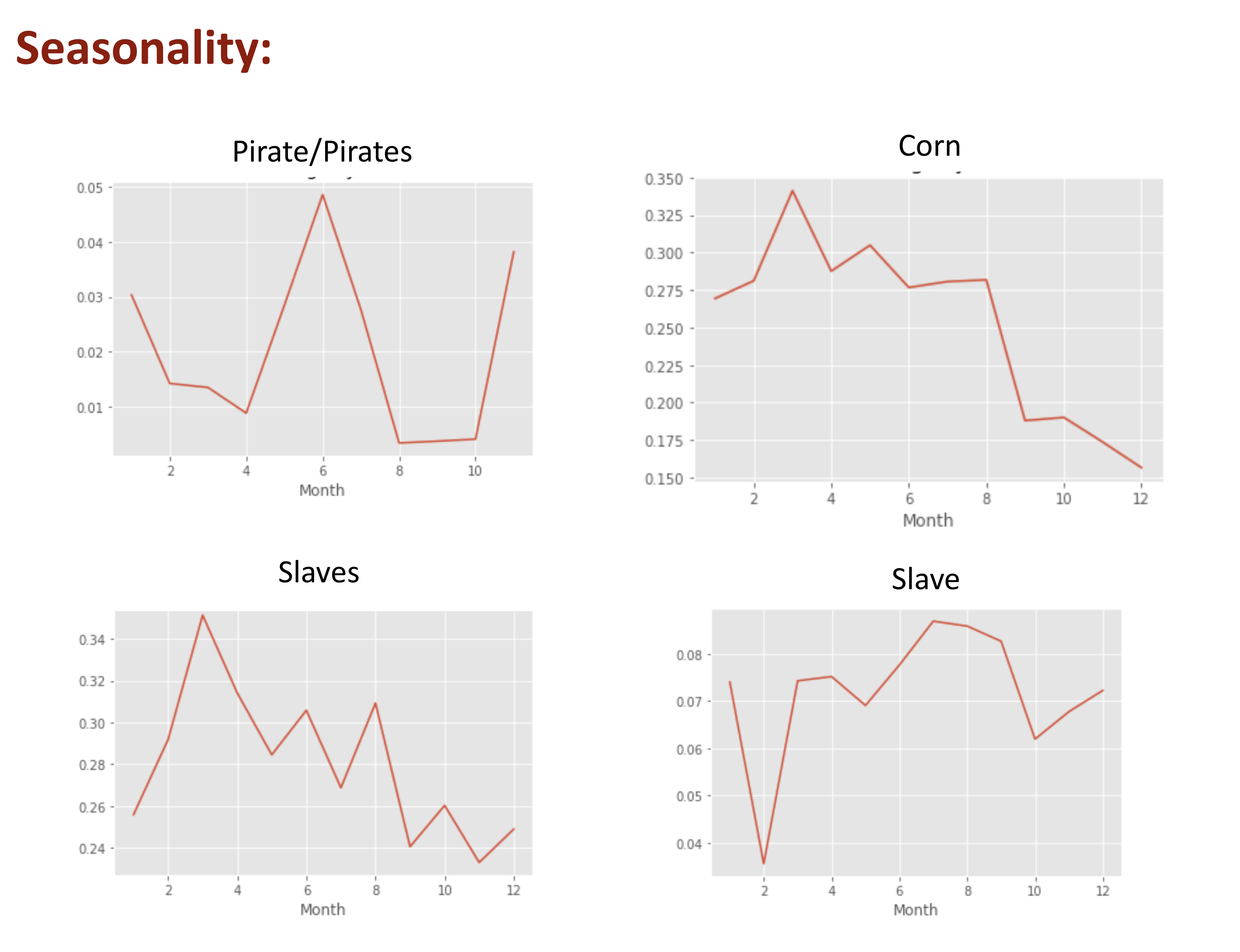 Four line graphs compare the different seasonal patterns between the terms “pirate”/“pirates”; “corn”; “slave”; and “slaves.”