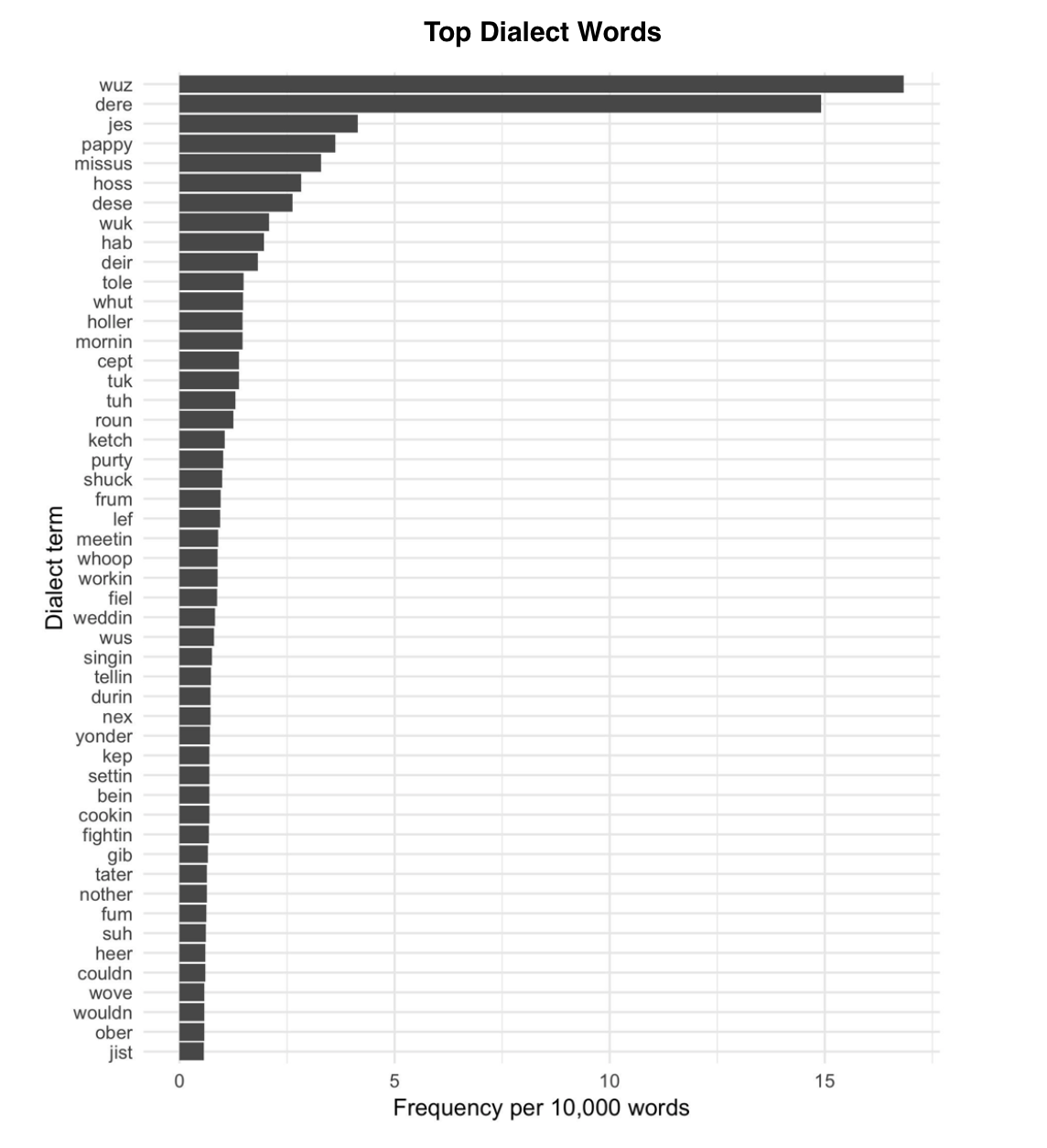 Bar graph showing the top fifty words indicative of dialect in Ex-Slave Narratives. The top five words are "wuz", "dere", "jes", "pappy", and "missus."