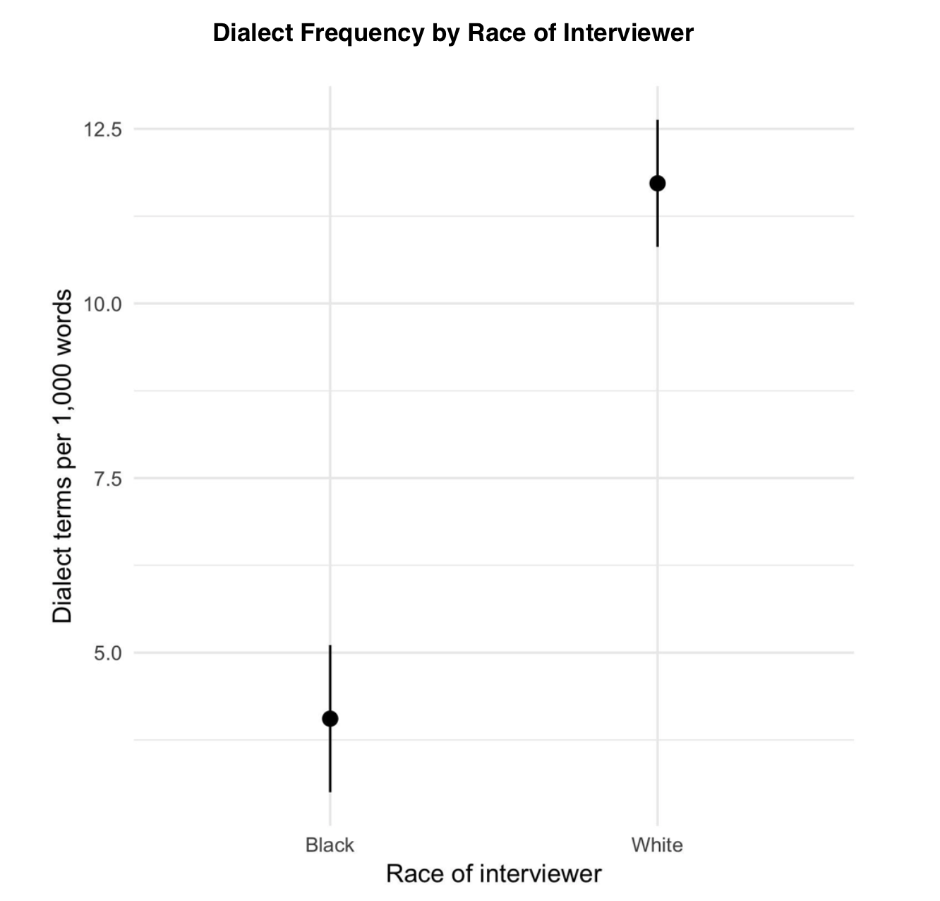 Graph showing the dialect frequency for a black interviewer ranged from approximately two and a half to five occurrences per one thousand words, while the dialect frequency for a white interviewer ranged from approximately eleven to twelve and a half per one thousand words.