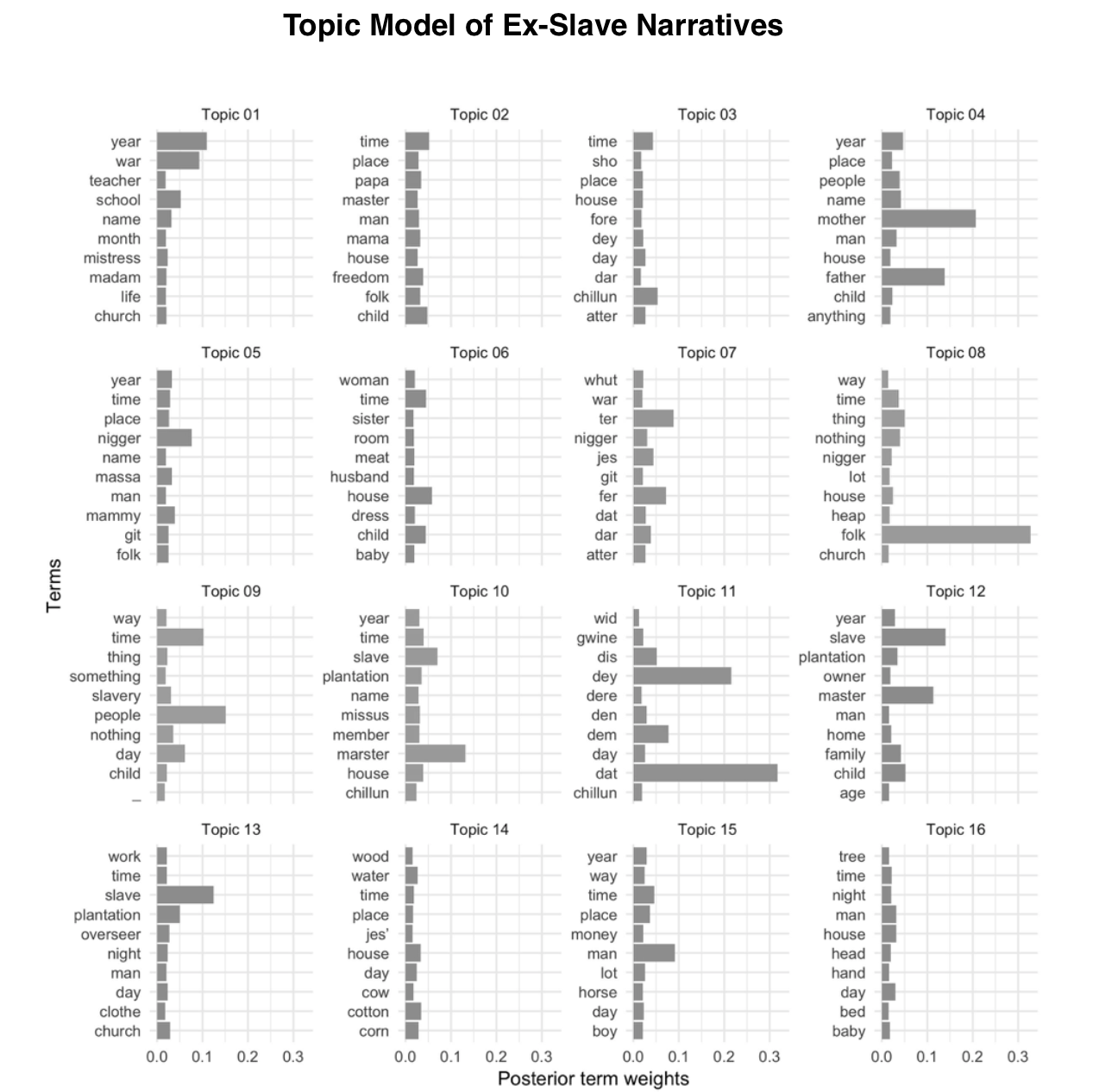 Graph of topic model with sixteen topics. The top ten words in topics seven and eleven are almost all dialect words.