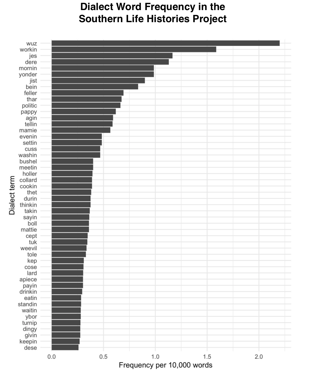 Bar graph showing the top fifty words indicative of dialect in the Southern Life Histories Project. The top five words are "wuz", "workin", "jes", "dere", and "mornin."