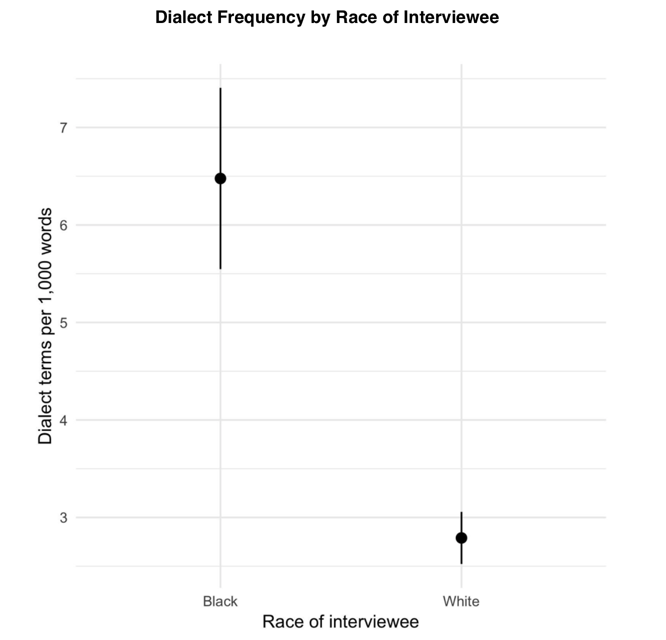 Graph showing the dialect frequency for a black interviewee ranged from approximately five and a half to seven and a half occurrences per one thousand words, while the dialect frequency for a white interviewee ranged from approximately two and a half to thee per one thousand words.