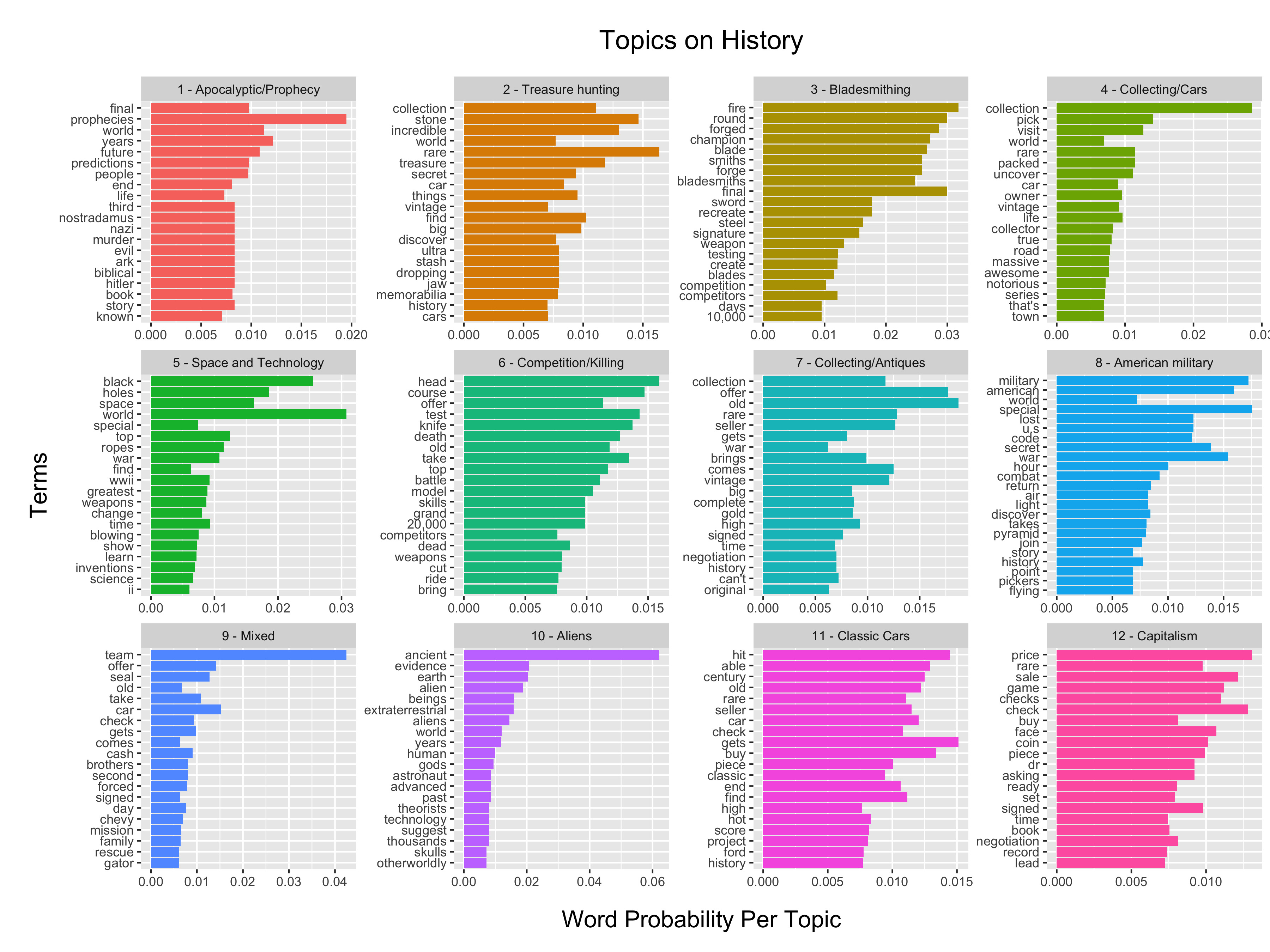 Horizontal bar graph for each of the twelve topics in the model, showing the most common words in each topic.