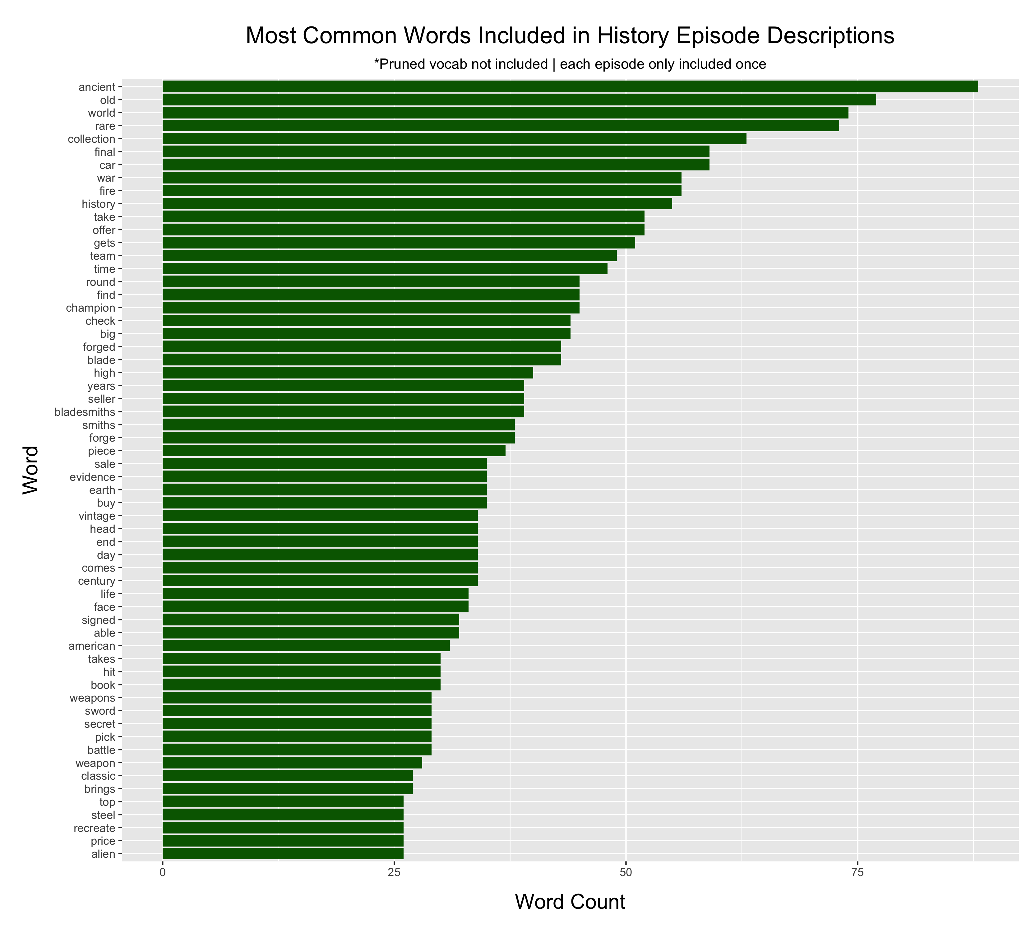 Horizontal bar graph in green of the top sixty most common words.