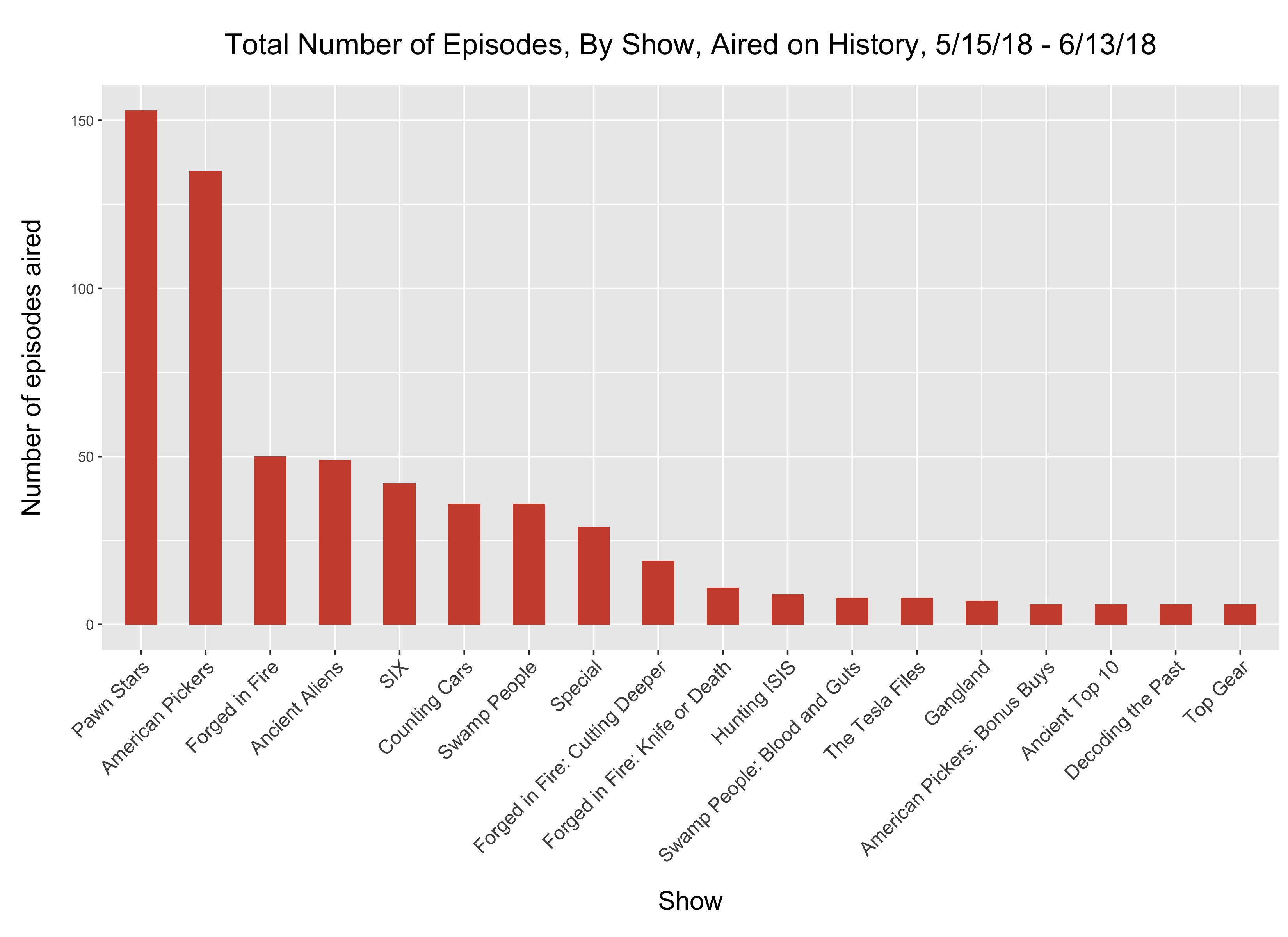 Vertical bar graph showing the number of episodes of each show which aired on History during the study period.