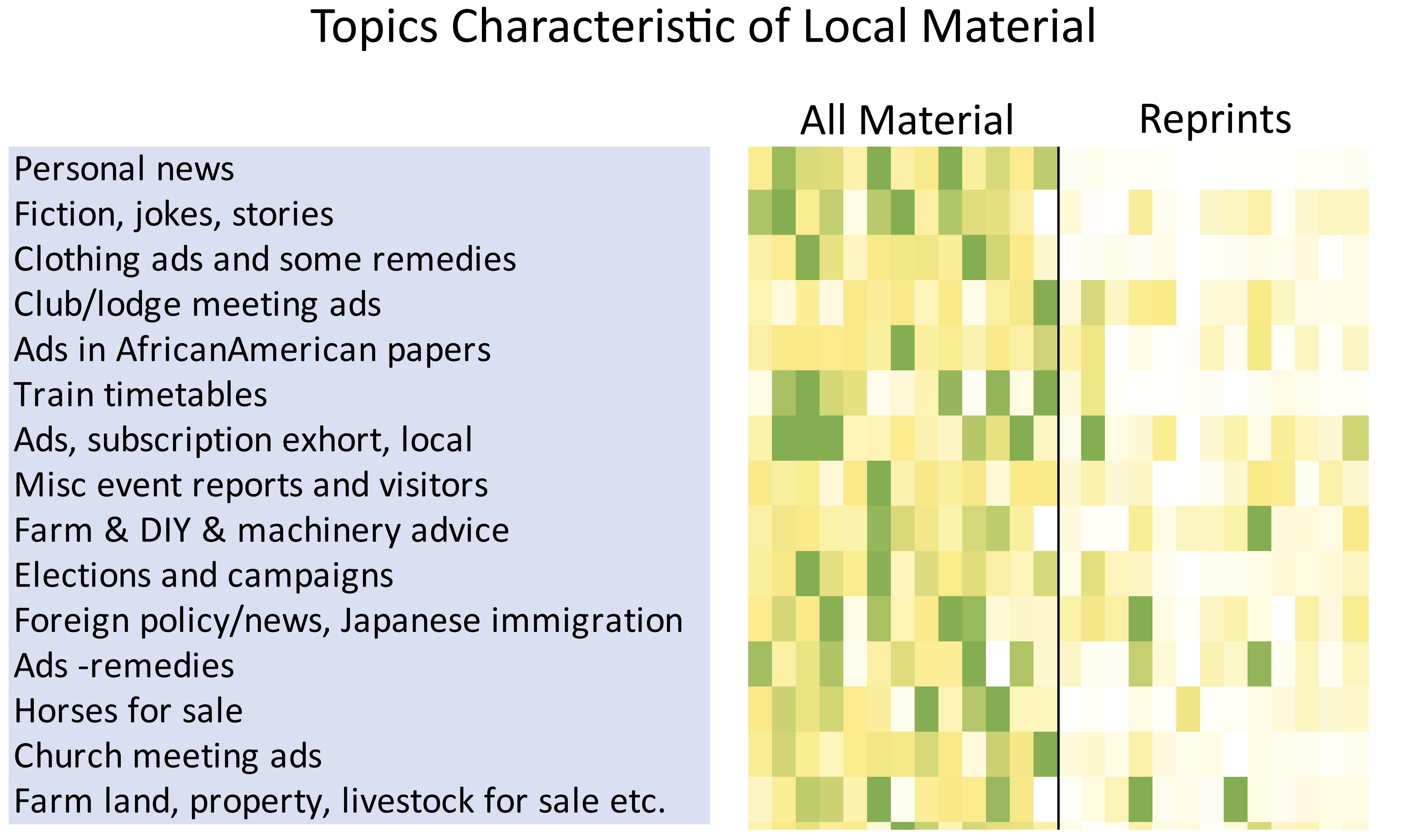 Heat map showing the topics most prominent in all materials ('local') vs. reprints ('national').