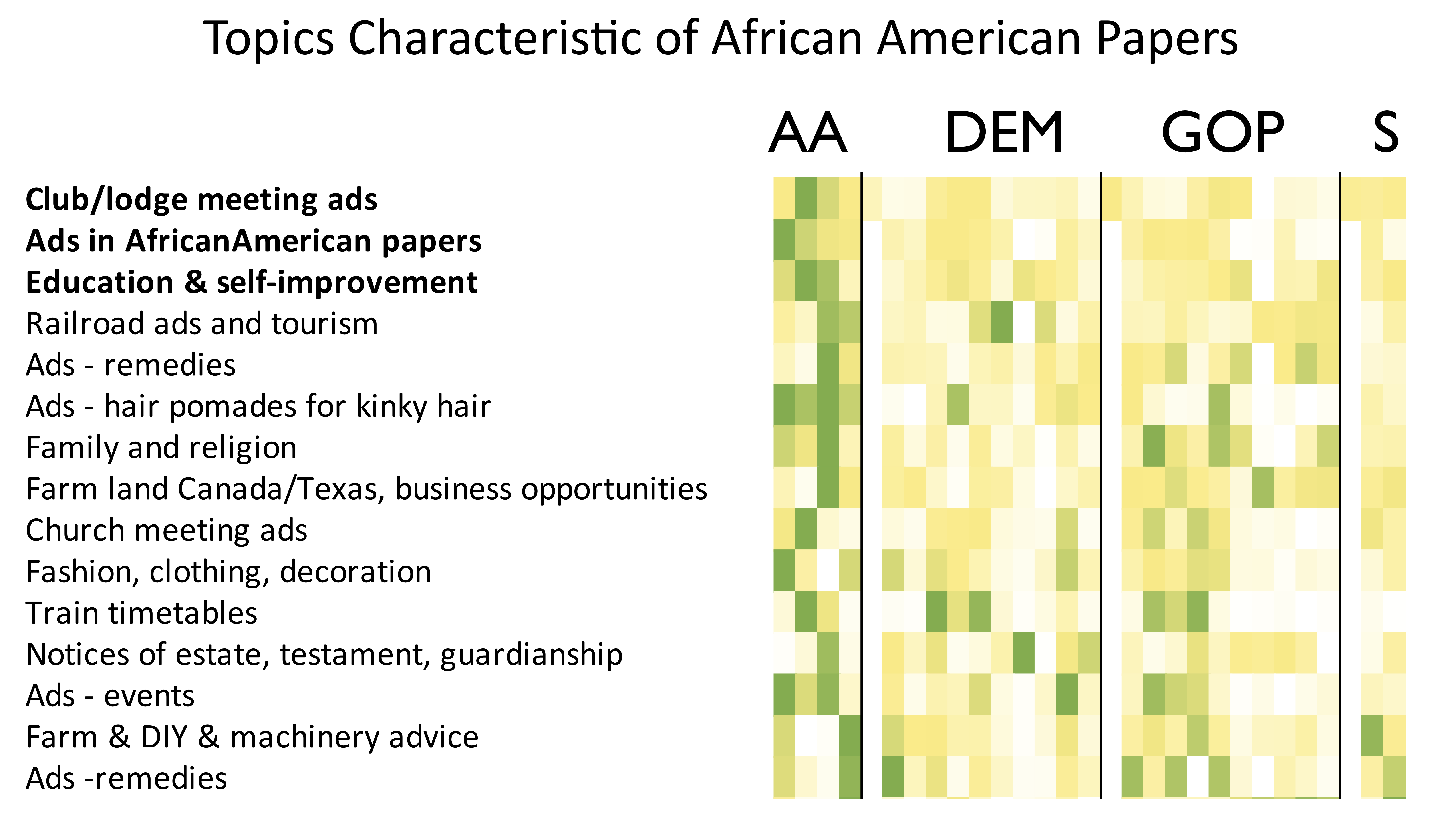 Heat map showing the topics most prominent in African American newspapers.