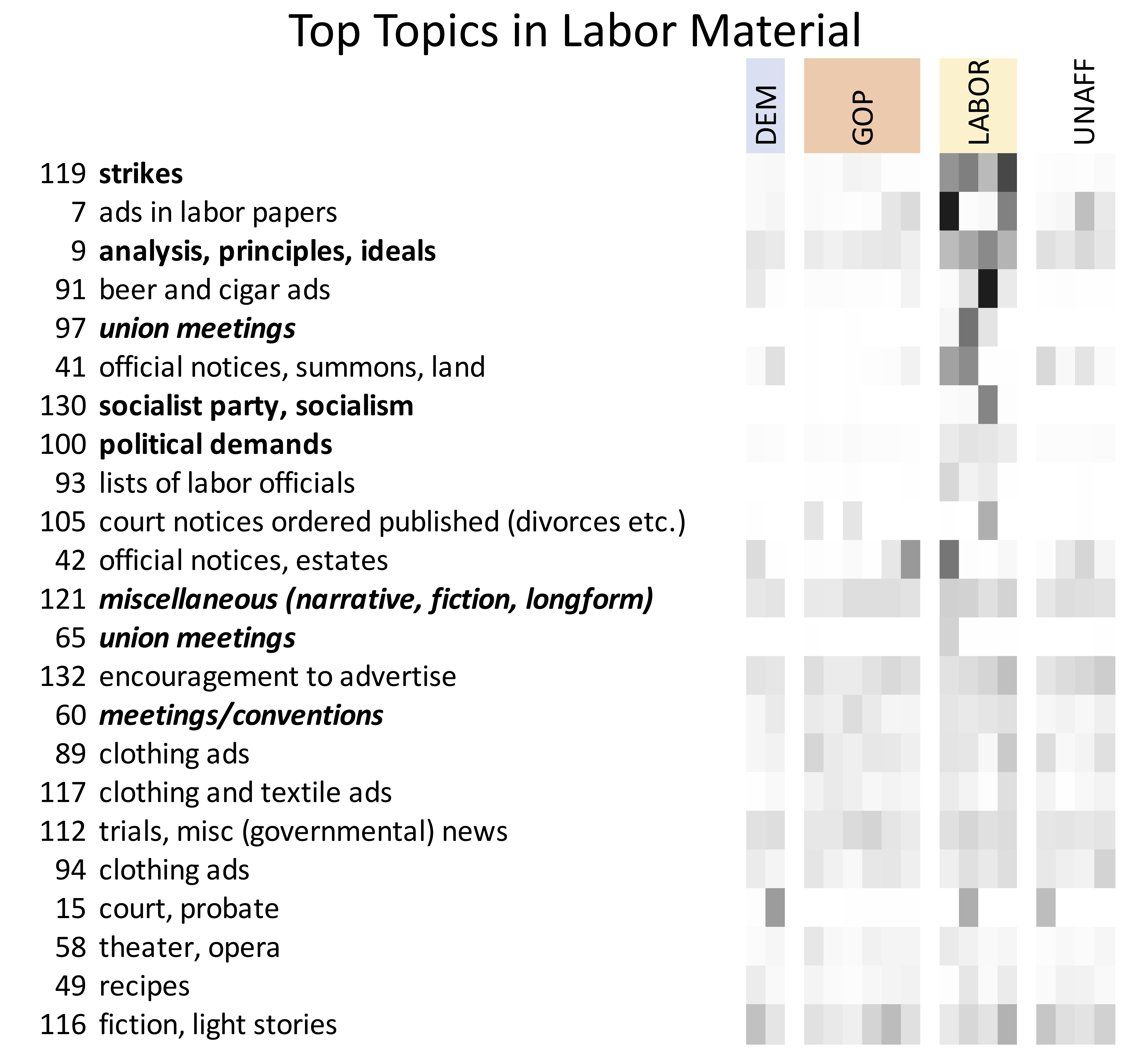 Heat map showing the topics most prominent in labor materials.