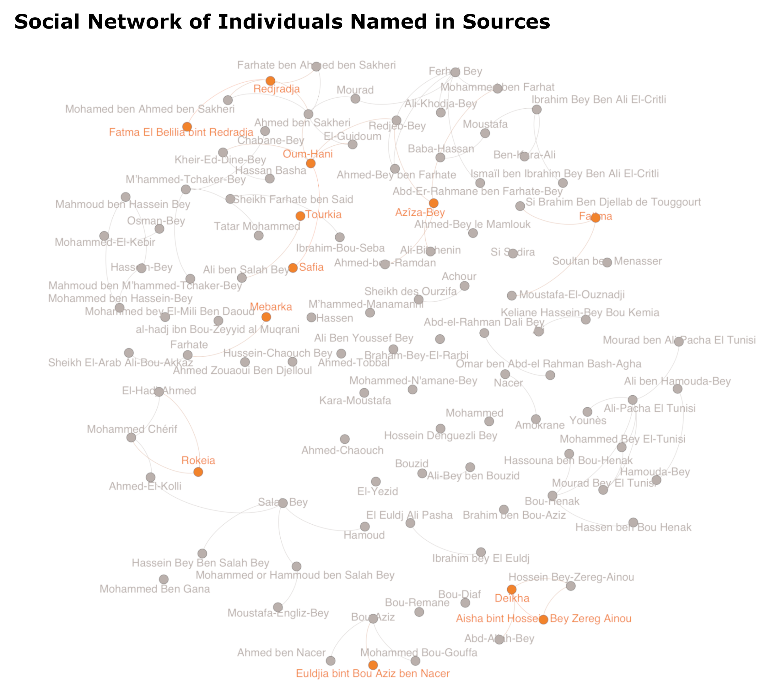 Network graph, showing Ottoman-Algerian Social Network with only named individuals.