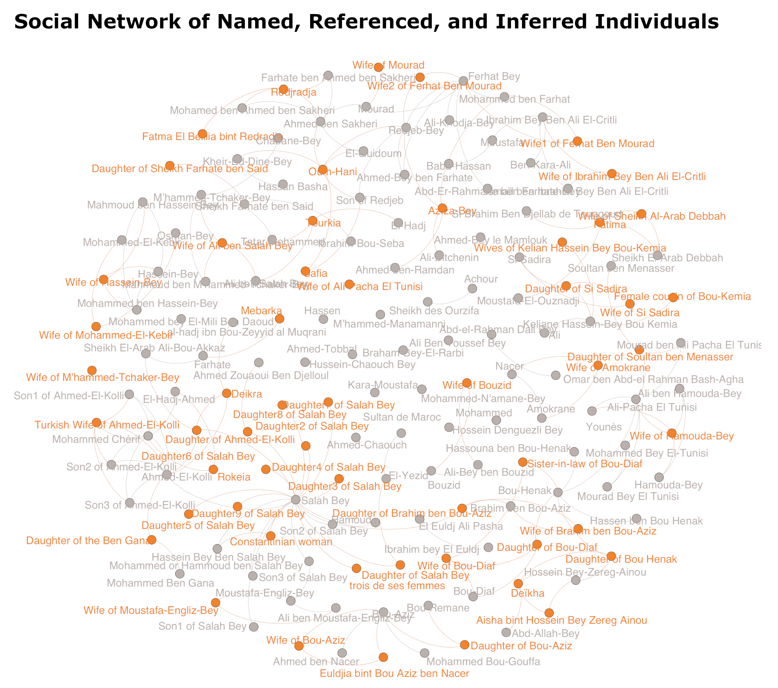 Network graph, showing Ottoman-Algerian Social Network with named, referenced, and inferred individuals.