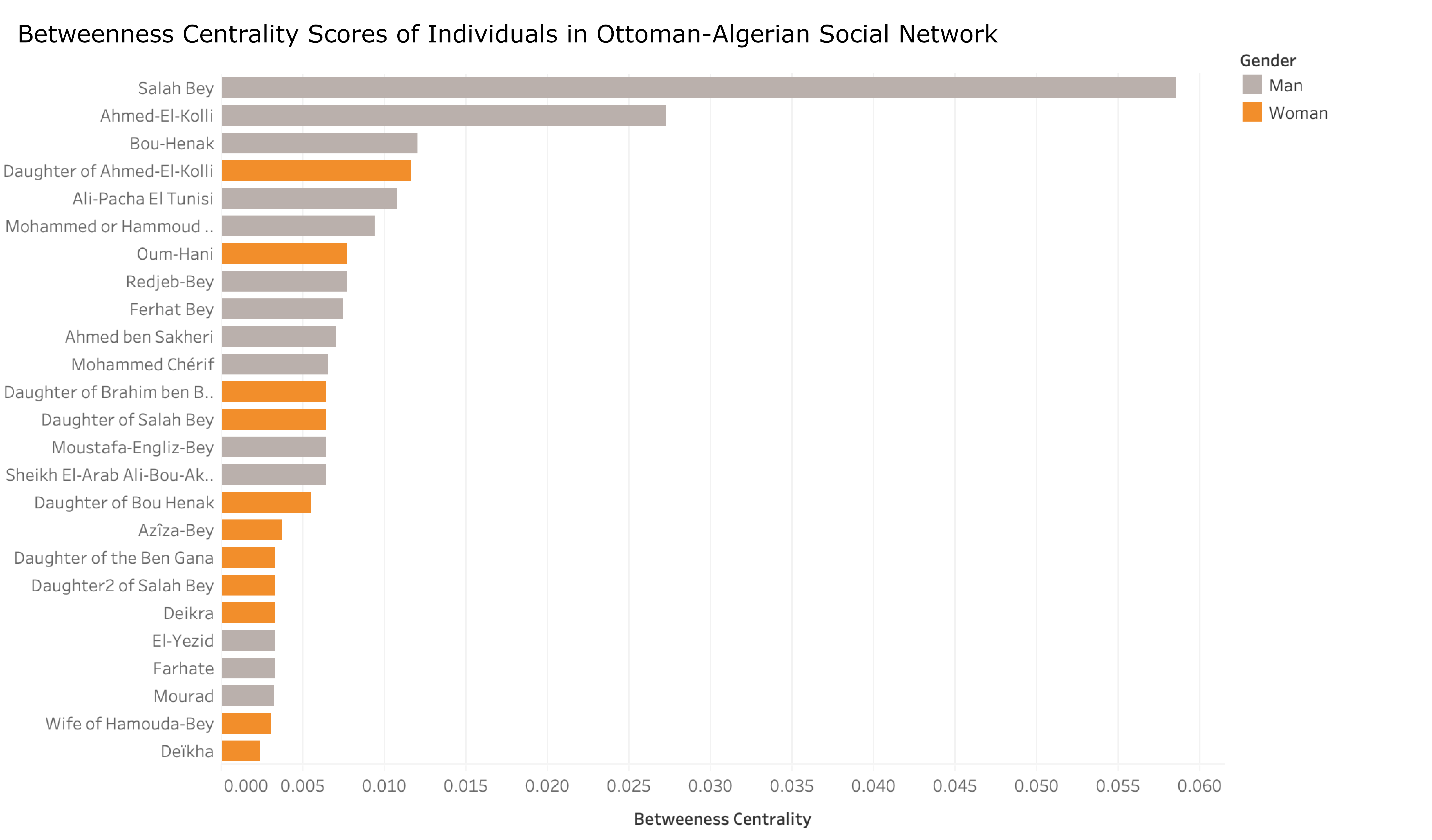 Horizontal bar graph, showing the betweeeness centrality scores for individuals in the Ottoman-Algerian Social Network.