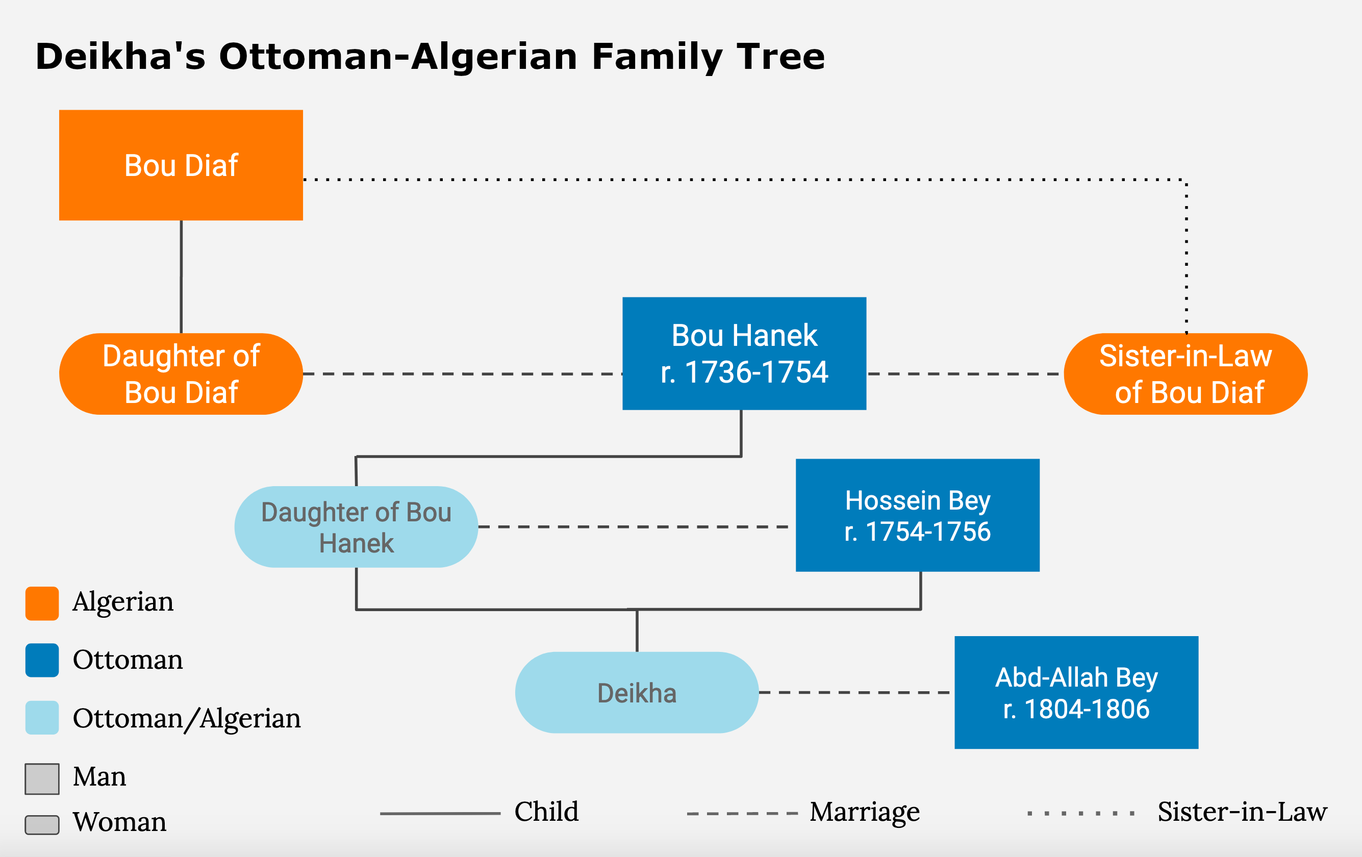 Family tree for Deikha, showing three generations of intermarriage between Algerian or Algerian/Ottoman women and Ottoman men.