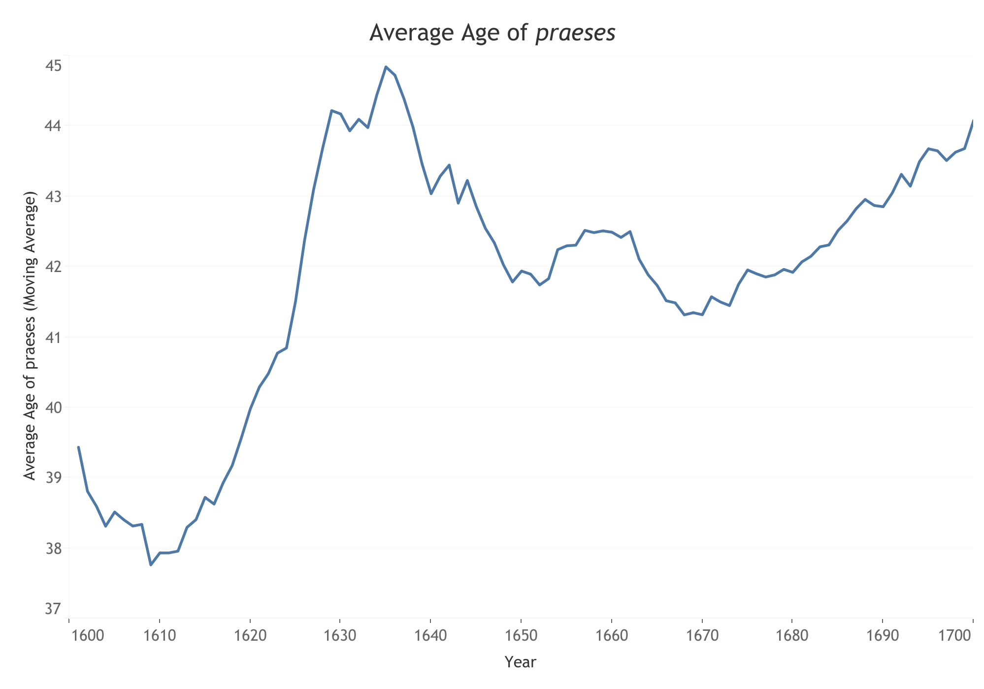 A line graph entitled "Average Age of praeses" with year on the x-axis and the average age of praeses (moving average) on the y-axis. Blue line on a white background.