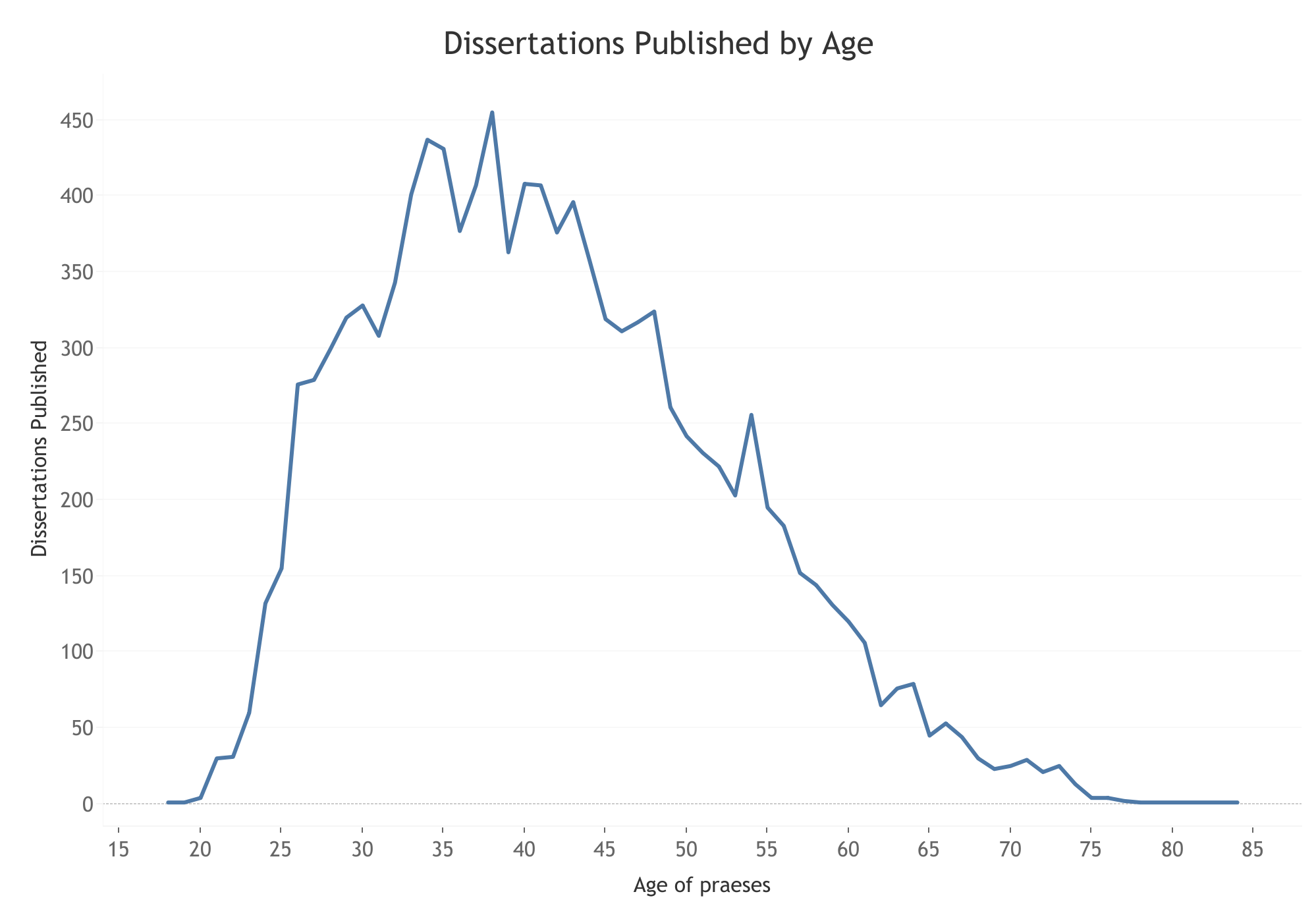 A line graph entitled "Dissertations Published by Age" with the age of praeses on the x-axis and the number of dissertations published on the y-axis. Blue line on a white background.