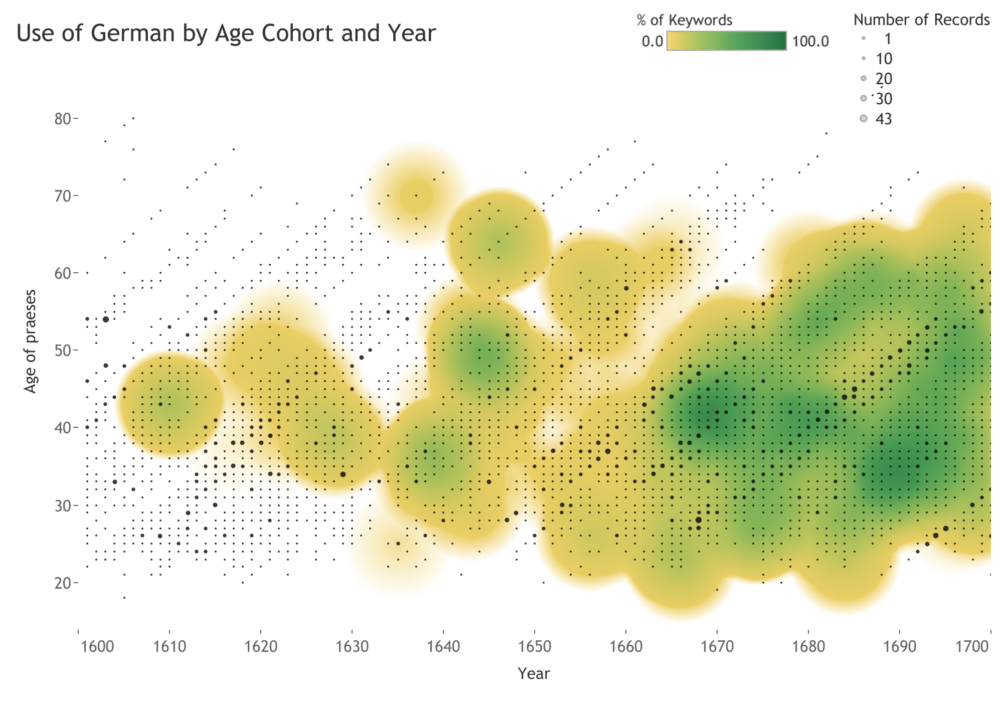 A dot density graph entitled "Use of German by Age Cohort and Year" with year on the x-axis and the age of praeses on the y-axis. Green, yellow and black dots on a white background.