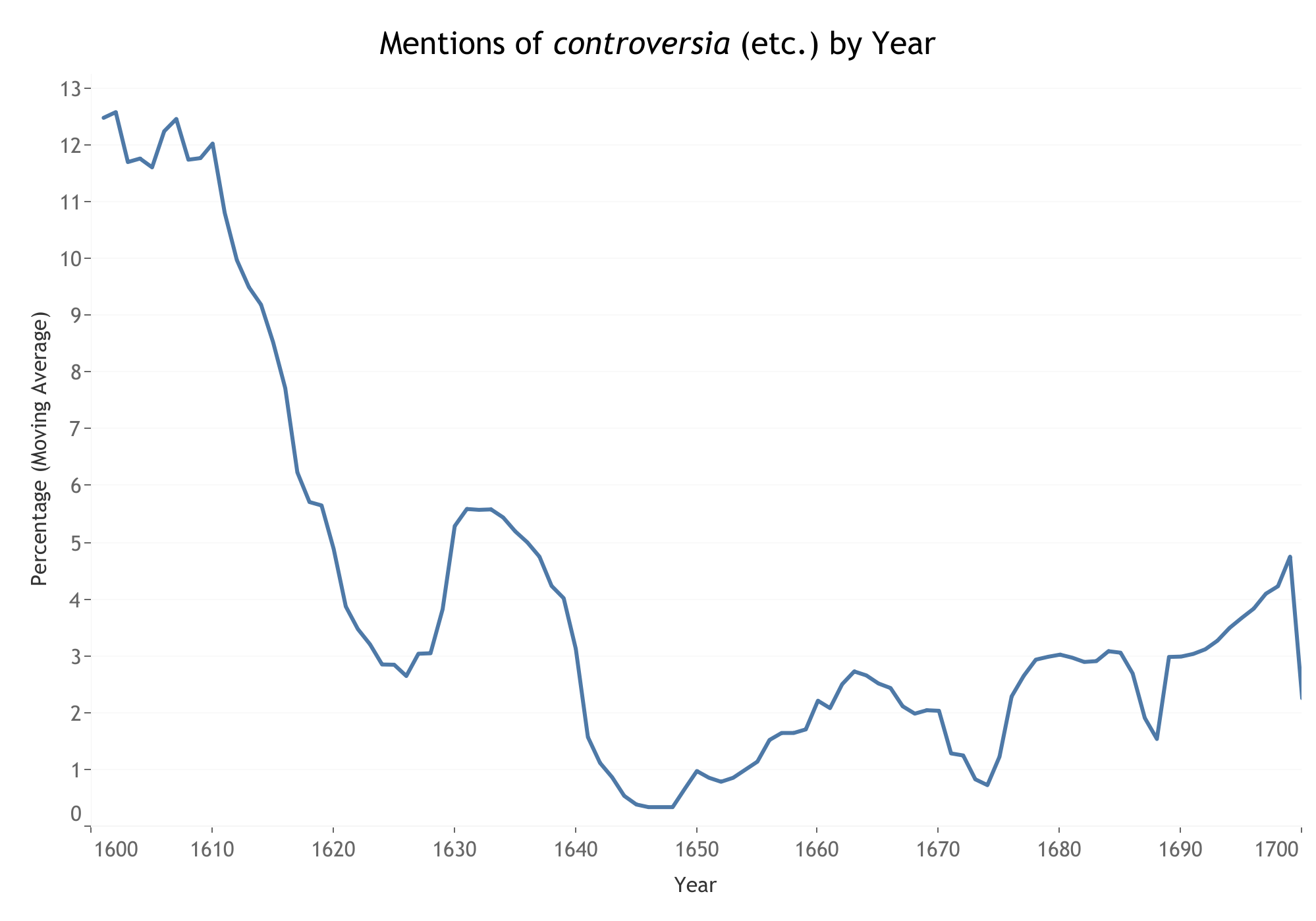 A line graph entitled "Mentions of controversia by Year" with year on the x-axis and the moving average percetage on the y-axis. Blue line on a white background.