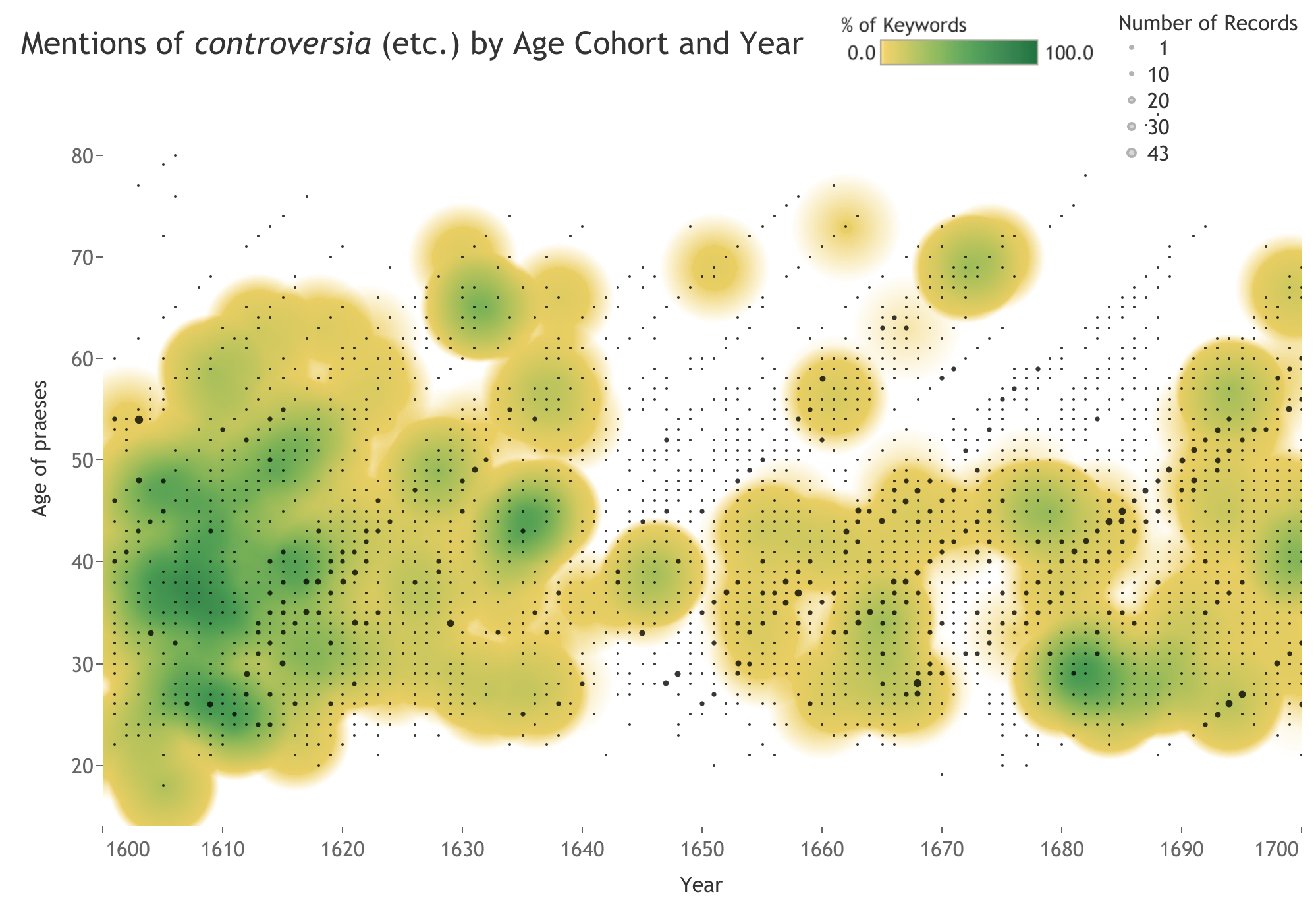 A dot density graph entitled "Mentions of controversia by Age Cohort and Year" with year on the x-axis and the age of praeses on the y-axis. Green, yellow and black dots on a white background.