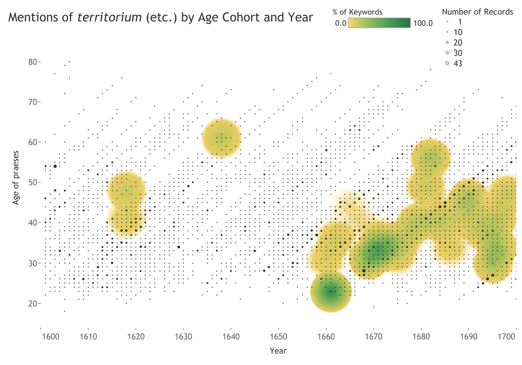 A dot density graph entitled "Mentions of territorium by Age Cohort and Year" with year on the x-axis and the age of praeses on the y-axis. Green, yellow and black dots on a white background.