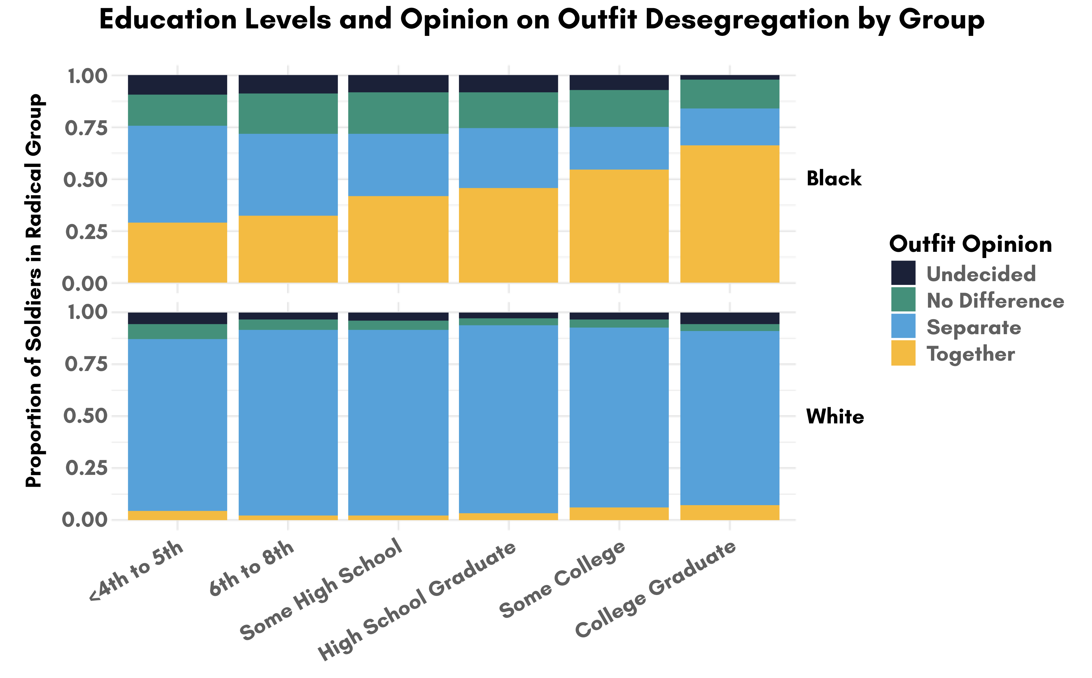 Stacked bar graph entitled “Education Levels and Opinions on Outfit Desegregation by Group.” “Proportion of Soldiers in Radical Group” is on the y-axis, ranging from zero to one, and “Education level” is on the x-axis, with the categories of: less than 4th to 5th; 6th to 8th; some high school; High school graduate; some college; college graduate. Yellow bars indicate a preference for desegregated military outfits. Blue bars indicate a preference for racial segregation in military outfits. Green bars indicate that it made no difference to the respondent if the outfit was segregated or not. Black bars indicate that the respondent was undecided. The graph shows large blue bars for the white respondents, indicating that most of them preferred outfits to stay segregated. However, the yellow bars grow slightly larger with an elevated level of education, signaling that whites with a higher level of education were somewhat more accepting of racially integrated outfits. This pattern of a higher level of education resulting in more acceptance of desegregated outfits hold true for the black respondents as well. Among black respondents with a 4th to 5th grade education, 1 in 4 preferred a desegregated outfit while almost 2 of 4 preferred outfits to be segregated. However over 60% of black college graduates desired racially integrated outfits. 