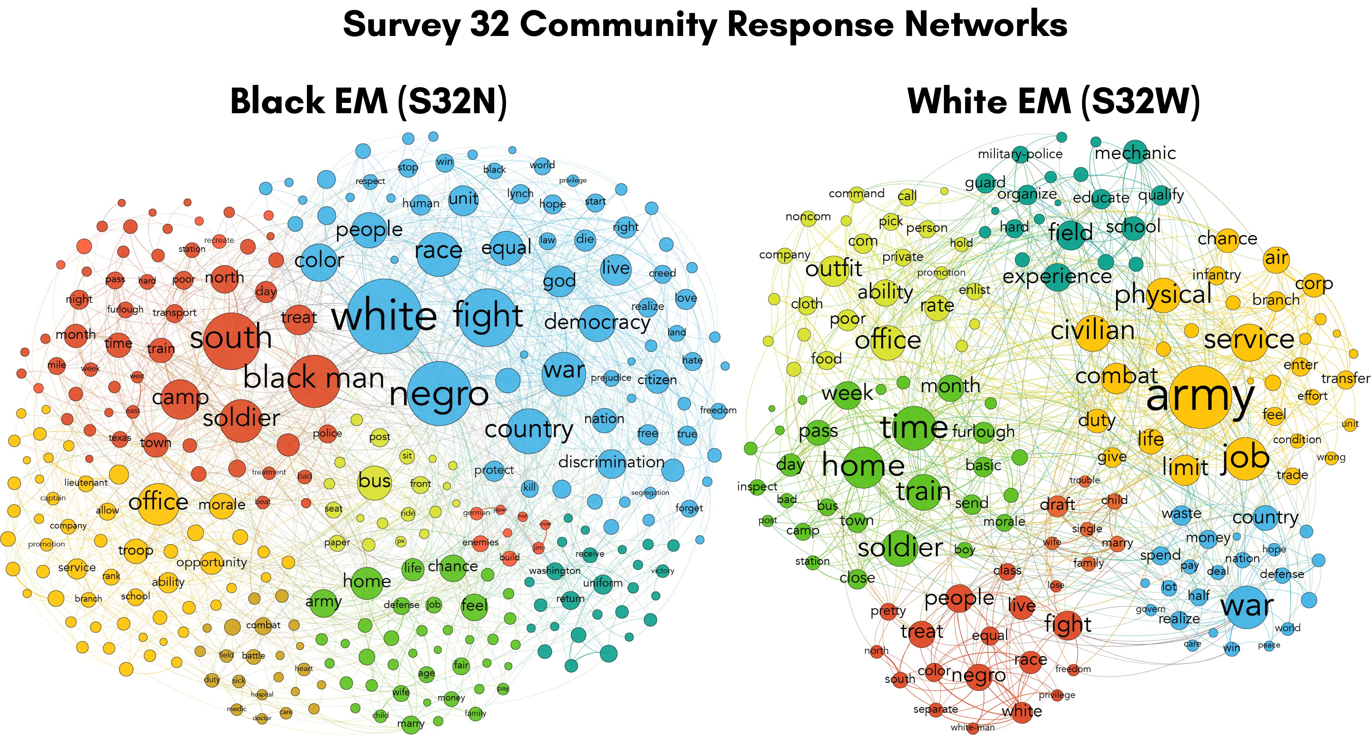 Network visualization entitled “Survey 32 Community Response Networks.” It shows two networks graphs side by side. The network on the left shows groupings or “communities” of the most frequently used words listed in S32N responses from black enlisted men. The largest grouping has blue nodes and includes words such as white, fight, negro, country, color, race, and equal. Other groups of nodes are shown in red, yellow, bronze, green, chartreuse, orange and teal. The network graph on the right shows groupings or “communities” of the most frequently used words listed in S32W responses from white enlisted men. The largest grouping in the graph has yellow nodes and includes words such as army, service, combat, job, physical, branch, duty and give. Other groups of nodes are shown in green, chartreuse, teal, red, blue and orange.