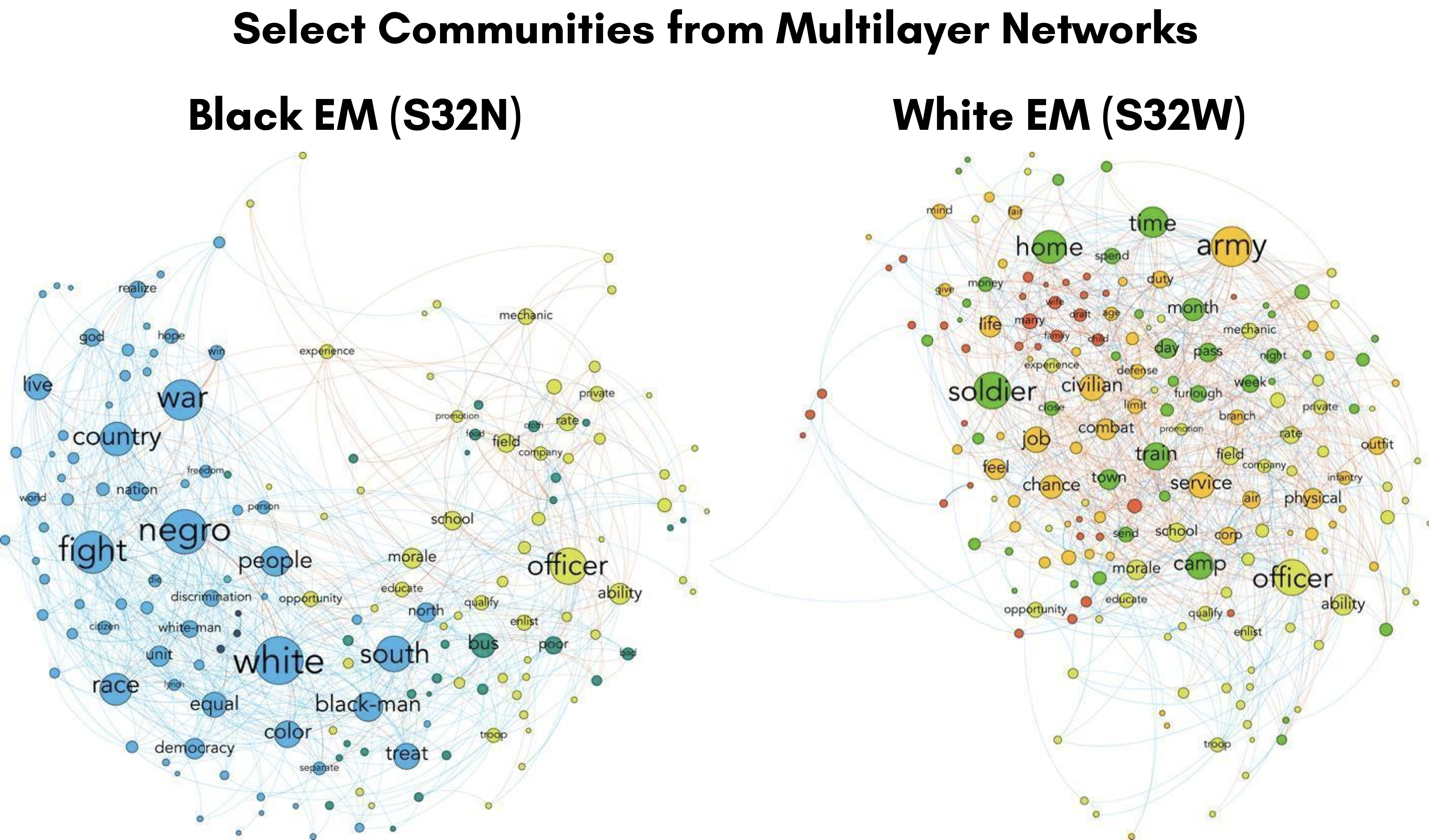 Network visualization entitled “Select Communities from Multilayer Networks.” It shows two networks graphs side by side. The network on the left shows related word communities from the S32N responses from black enlisted men, while the network on the right shows the same for S32W responses from white enlisted men. The most promote community in the S32N graph is blue, representing words like negro, fight, county, war, people, white, south, race, race, color, south and black-man. The most promote communities in the S32W graph are green (with terms like home, solider, time, train, camps) and yellow (with terms like army, civilian, combat, job, service, life, and physical). Both graphs also have prominent chartreuse communities, with terms like officer, ability, and morale.