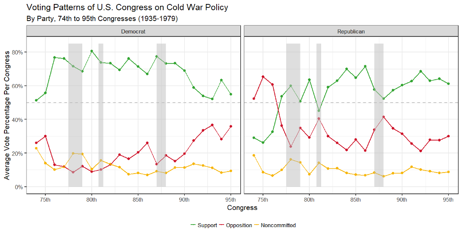 Line Graph entitled Voting Patterns of U.S. Congress on Cold War Policy by Party, 74th to 95th Congresses (1925-1979) Average Voter Percentage Per Congress is on the y axis. Congress is on the x axis. This graph is split into two, comparing Democrat and Republican beside one another. Yellow, red and green lines represent three different facets of the graph which are labeled as support, opposition, and noncommitted.