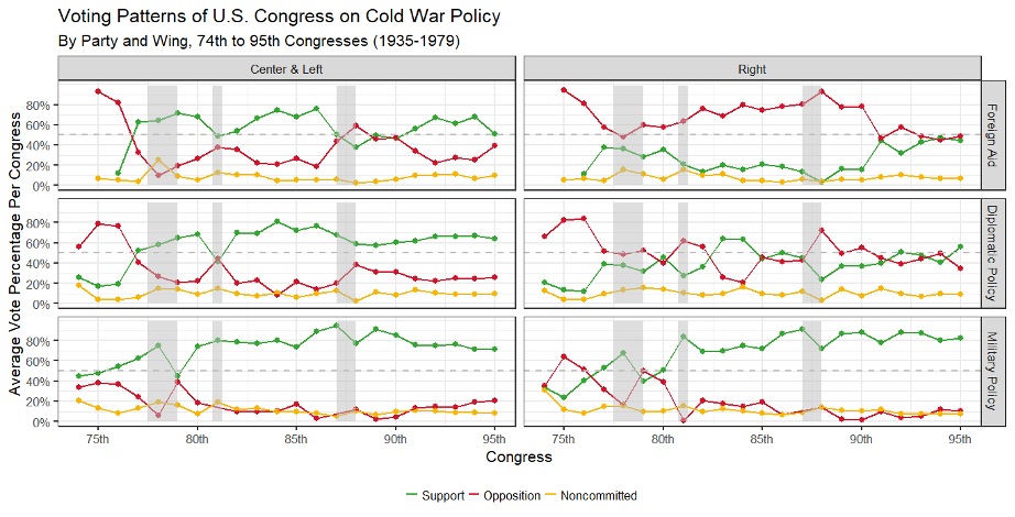 Line Graph entitled Voitng Patterns of U.S. Congress on Cold War Policy By Party and Wing, 74th to 95th Congresses (1935-1979) Average Vote Percentage Per Congress is on the y axis. Congress is on the x axis. These graphs are split first, into Democrat and Republican. Democrat and Republican are then split again into Foreign Aid, Diplomatic Policy and Military Policy. Yellow, red and green lines represent three different facets of the graph which are labeled as support, opposition, and noncommitted.