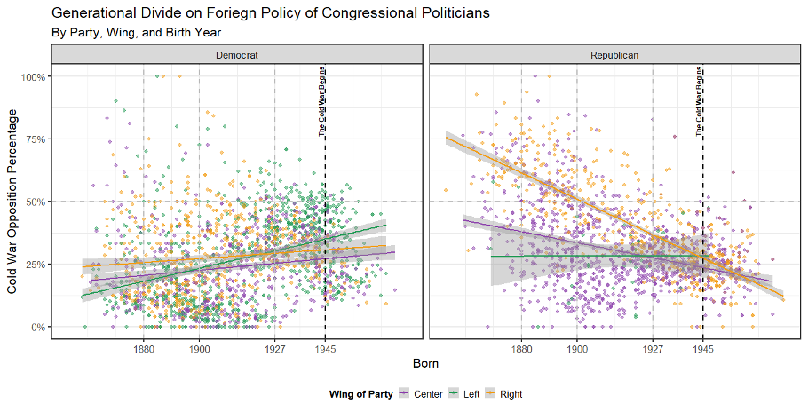 Relational scatter plot entitled Generational divide on Foreign Policy of Congressional Politicians By Party, Wing, and Birth Year" Cold War Opposition Percentage is on the y axis. Born is on the x axis.