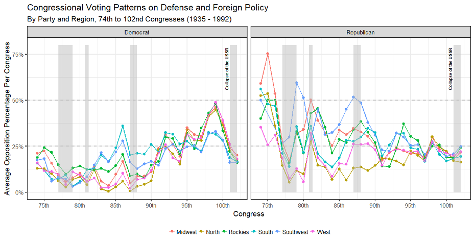 Line Graph entitled Congressional Voting Patterns on Defense and Foreign Policy By Party and region, 74th to 102nd COngresses (1935-1992) Average opposition Percentage Per Congress is on the y axis. Congress is on the x axis. These graphs are split first, into Democrat and Republican. the Lines are depicted in colors representing different regions; Midwest (red), North (yellow), Rockies (green), South (blue green), Southwest (blue), West (pink).