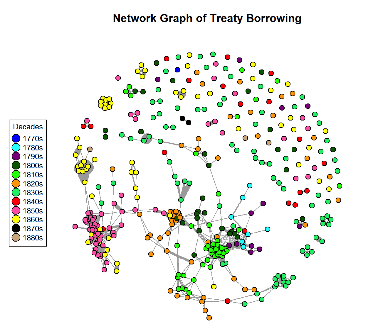 Network graph that shows the language borrowing that occurred between treaties over time