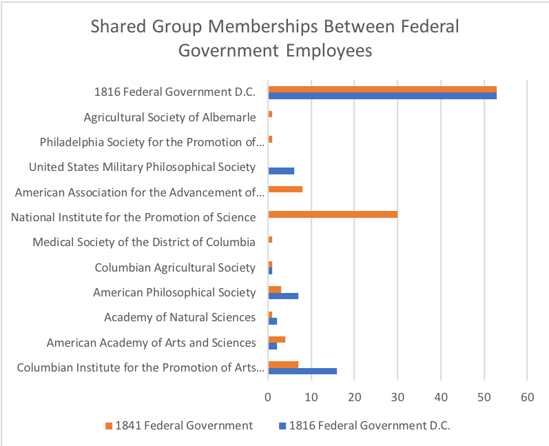 A bar graph showing the number of federal employees based in Washington D.C. that were members of certain learned societies.