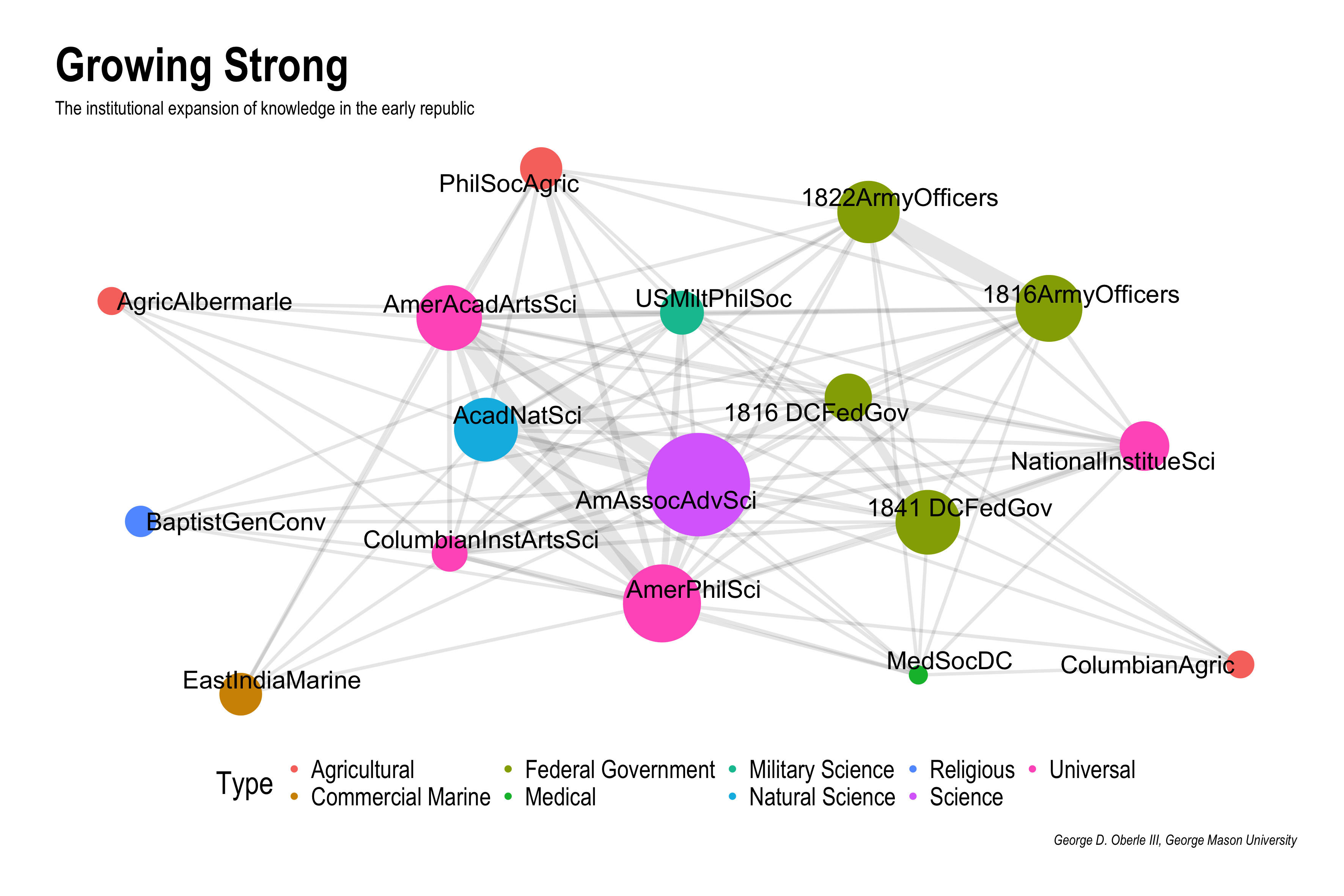 Network graph showing connections between early American societies and groups in nine different categories