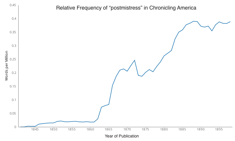 Line graph of the term “postmistress” in the Chronicling America Database of Historical Newspapers, using two million texts and twenty-two billion words.
