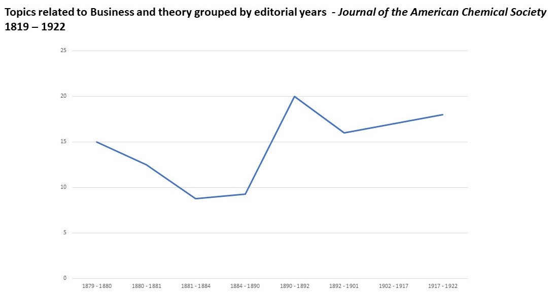 Line graph showing the percentage of topics on business and theory over time in Journal of the American Chemical Society between eighteen nineteen and nineteen twenty-two.